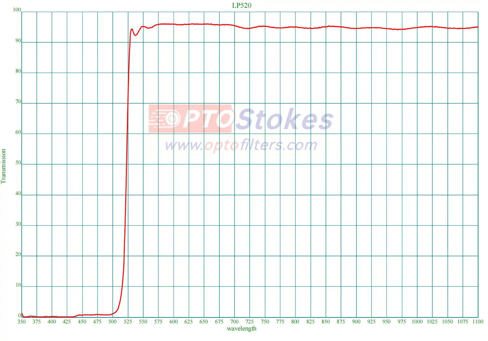 LP525nm Longpass Filter | CWL 525nm±3nm, 530-1200nm T>90%, 1.0mm(pic1) LP525nm Longpass Filter | CWL 525nm±3nm, 530-1200nm(pic1)
