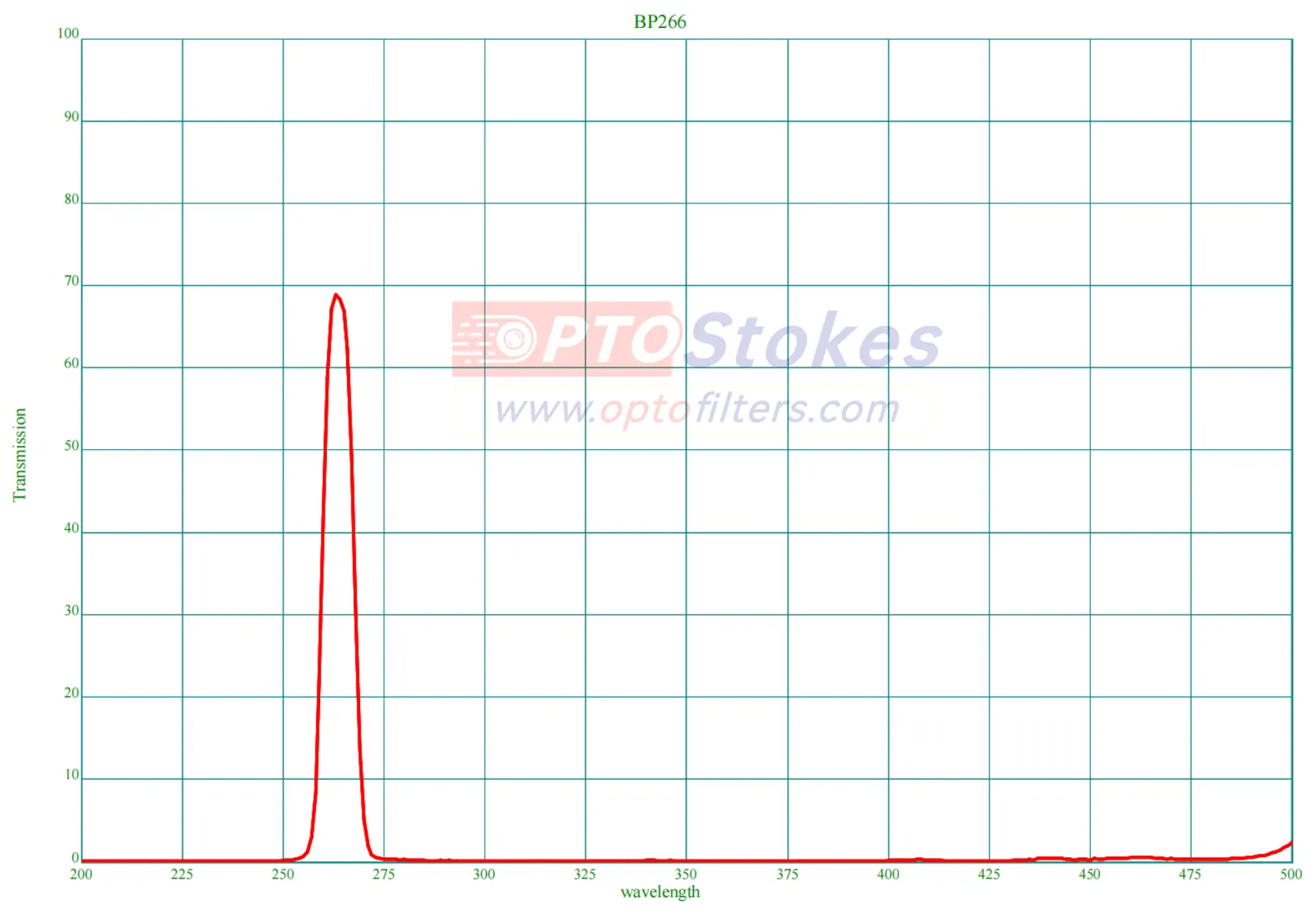 BP266nm Bandpass Filter | CWL 266nm, FWHM 8±2nm, OD2 Blocking, 1.0mm(pic1) BP266nm Bandpass Filter | CWL 266nm, FWHM 8±2nm, OD2 Blocking, 1.0mm(pic1)