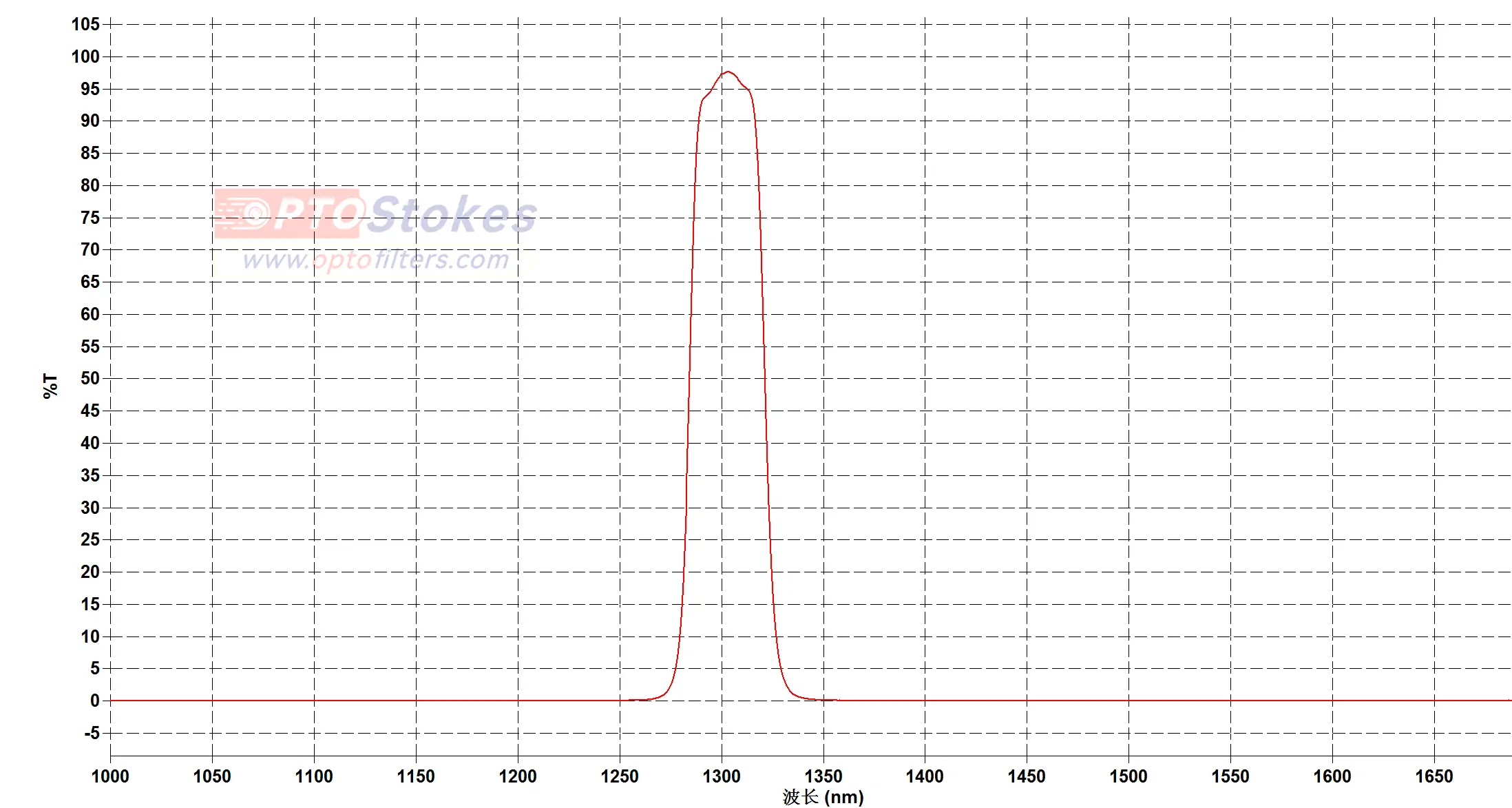 BP1300nm Bandpass Filter | CWL 1300nm±2nm, FWHM 40±5nm, 1.0mm(pic1) BP1300nm Bandpass Filter | CWL 1300nm±2nm, FWHM 40±5nm, 1.0mm(pic1)