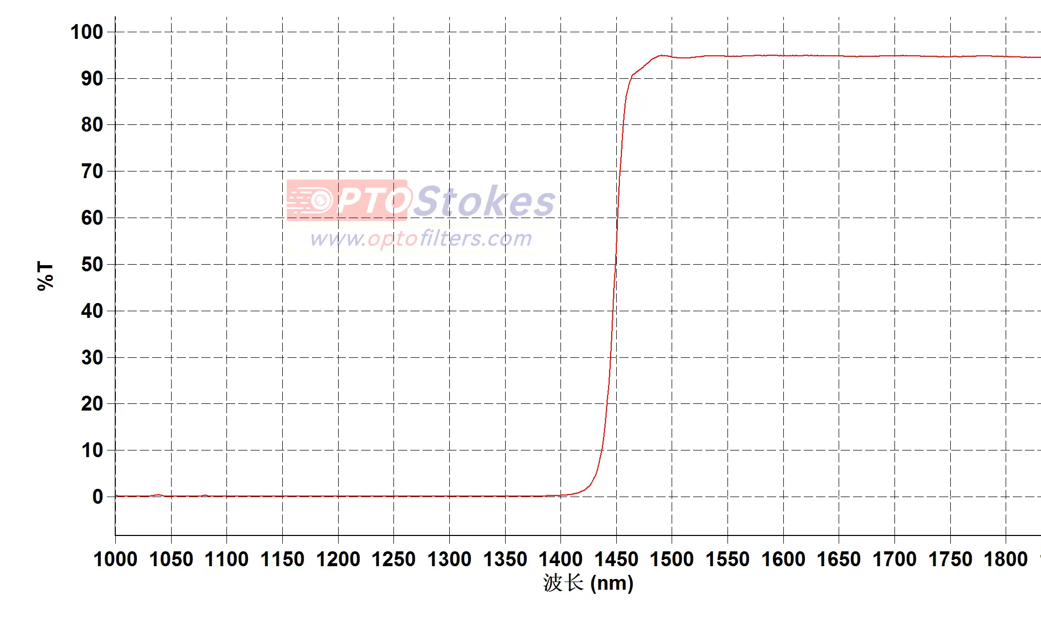 LP1500nm