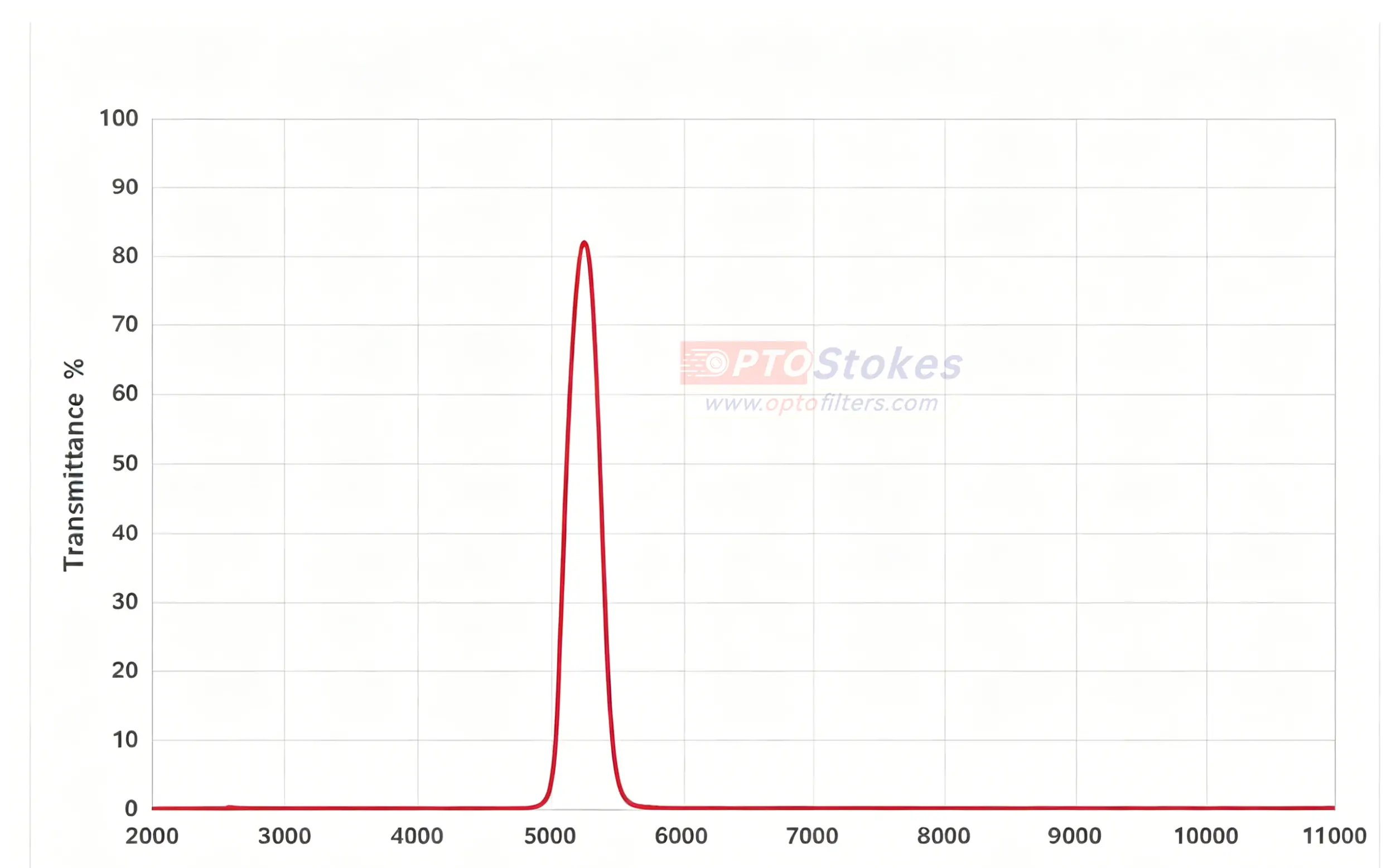 BP5300nm MWIR Bandpass Filter | 260nm FWHM, OD2 Blocking, 5300nm CWL(pic1) BP5300nm MWIR Bandpass Filter | 260nm FWHM, OD2 Blocking, 5300nm CWL(pic1)
