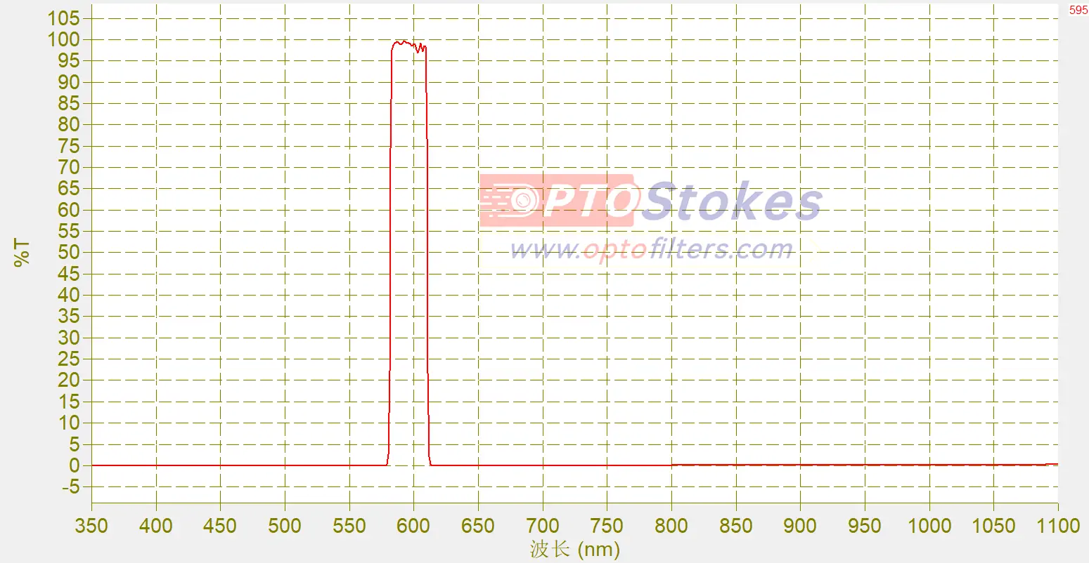 BP595/30 Bandpass Filter | 595nm CWL, 30nm FWHM, 1.0mm Thickness(pic1) BP595/30 Bandpass Filter | 595nm CWL, 30nm FWHM, 1.0mm Thickness(pic1)