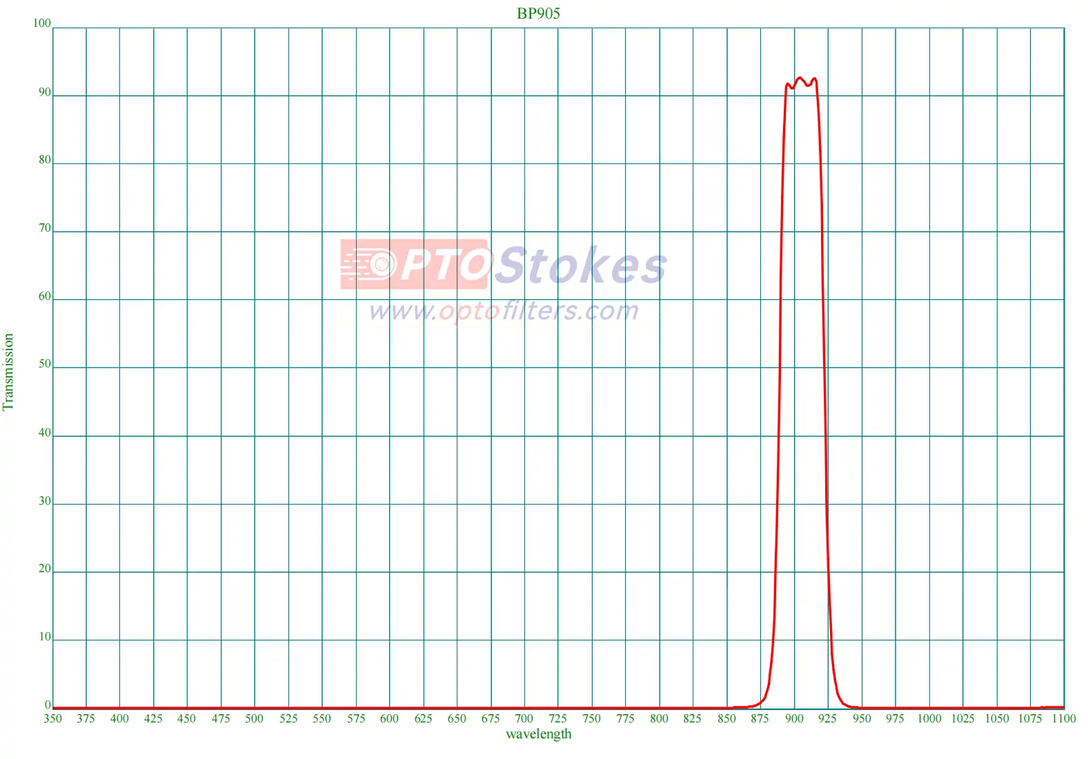 BP905/35 Bandpass Filter | 905nm CWL, 35nm FWHM, 2.0mm Thickness