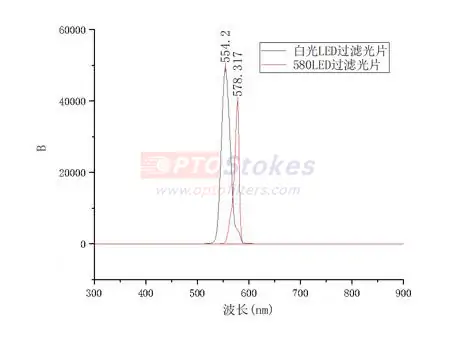 How do we diagnose and optimize the BP585 bandpass filter wavelength shift in PCR systems?(pic1) How do we diagnose and optimize the BP585 bandpass filter wavelength shift in PCR systems?(pic1)