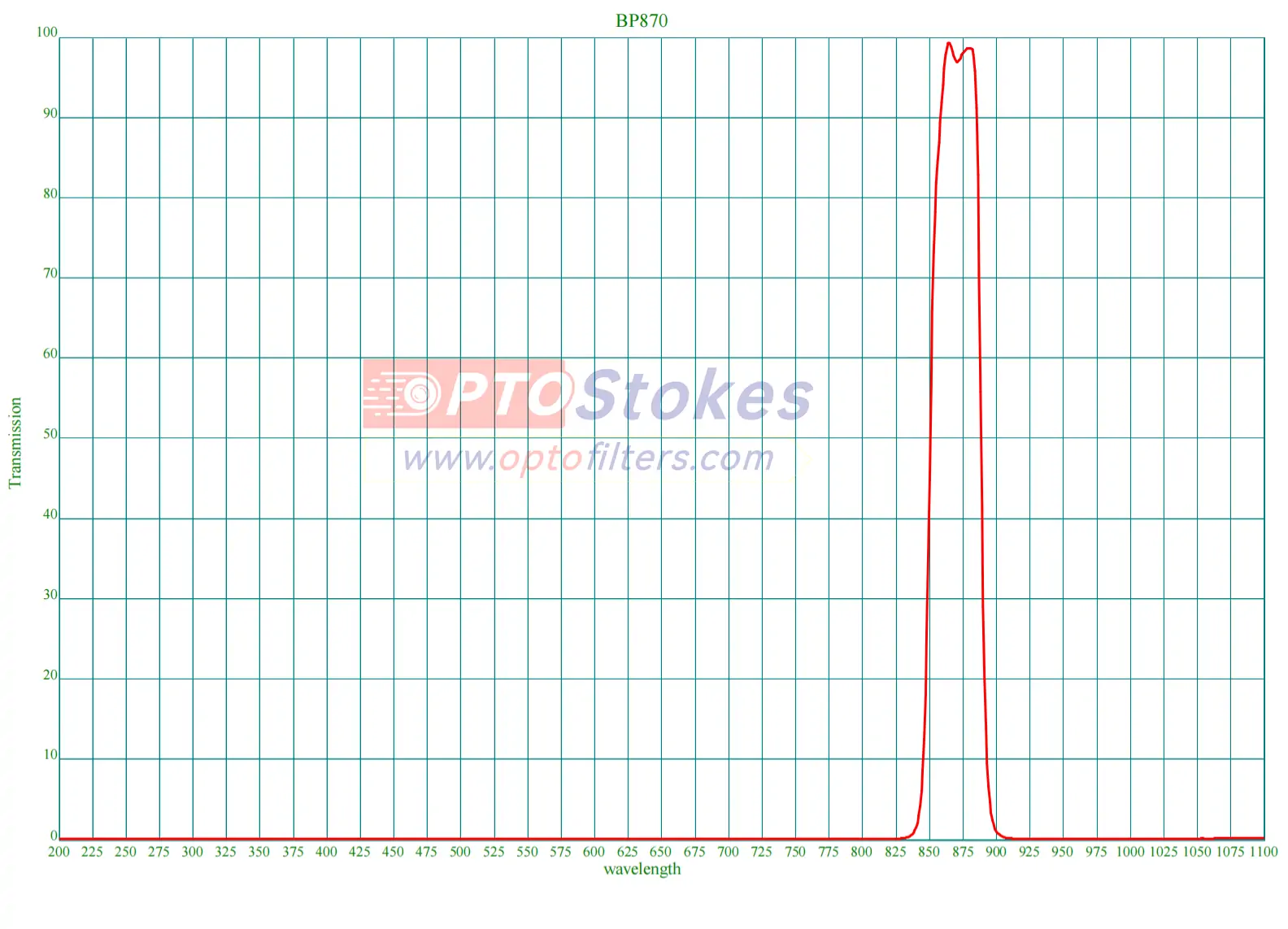BP870nm Bandpass Filter | 40nm FWHM, OD4+ Broadband Blocking(pic1) BP870nm Bandpass Filter | 40nm FWHM, OD4+ Broadband Blocking(pic1)