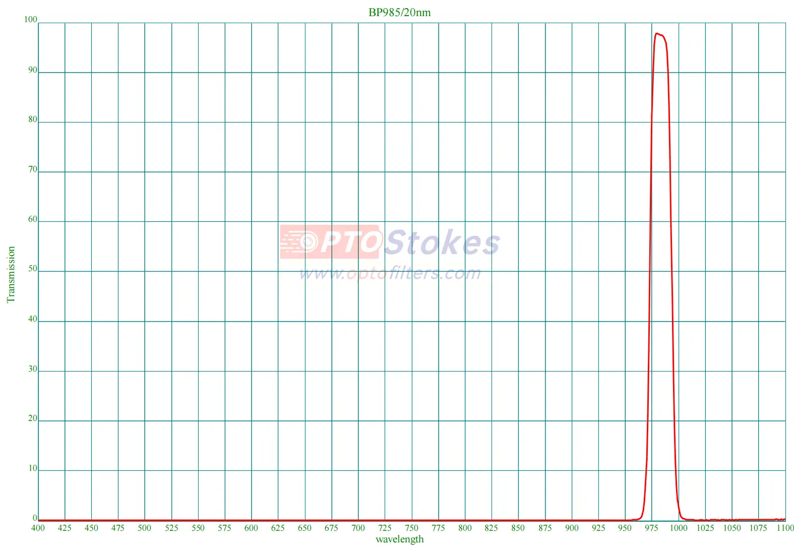 BP985nm Narrowband Bandpass Filter | 20nm FWHM, OD3+ Blocking(pic1) BP985nm Narrowband Bandpass Filter | 20nm FWHM, OD3+ Blocking(pic1)
