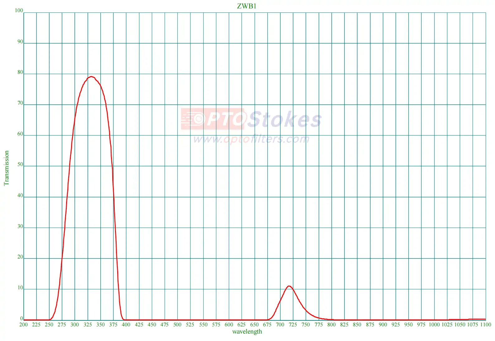 ZWB1 UV Bandpass Filter | T Greater Than 70 Percent, 305-360nm(pic1) ZWB1 UV Bandpass Filter | T Greater Than 70 Percent, 305-360nm(pic1)