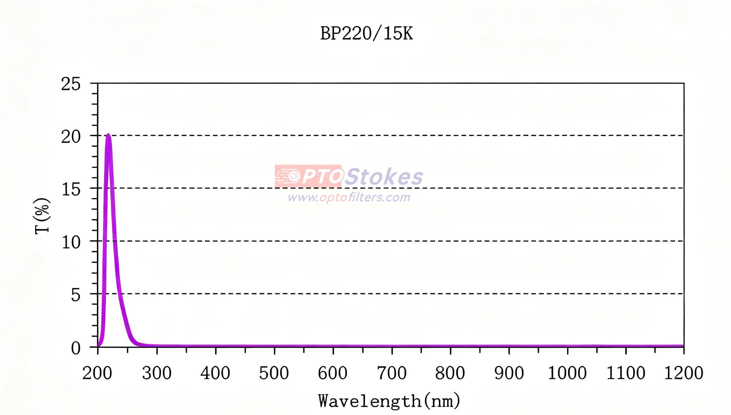 220nm & 275nm UV Bandpass Filters | Specialized Optical Components for Total Nitrogen Analysis(pic2) 220nm & 275nm UV Bandpass Filters | Specialized Optical Components for Total Nitrogen Analysis(pic2)