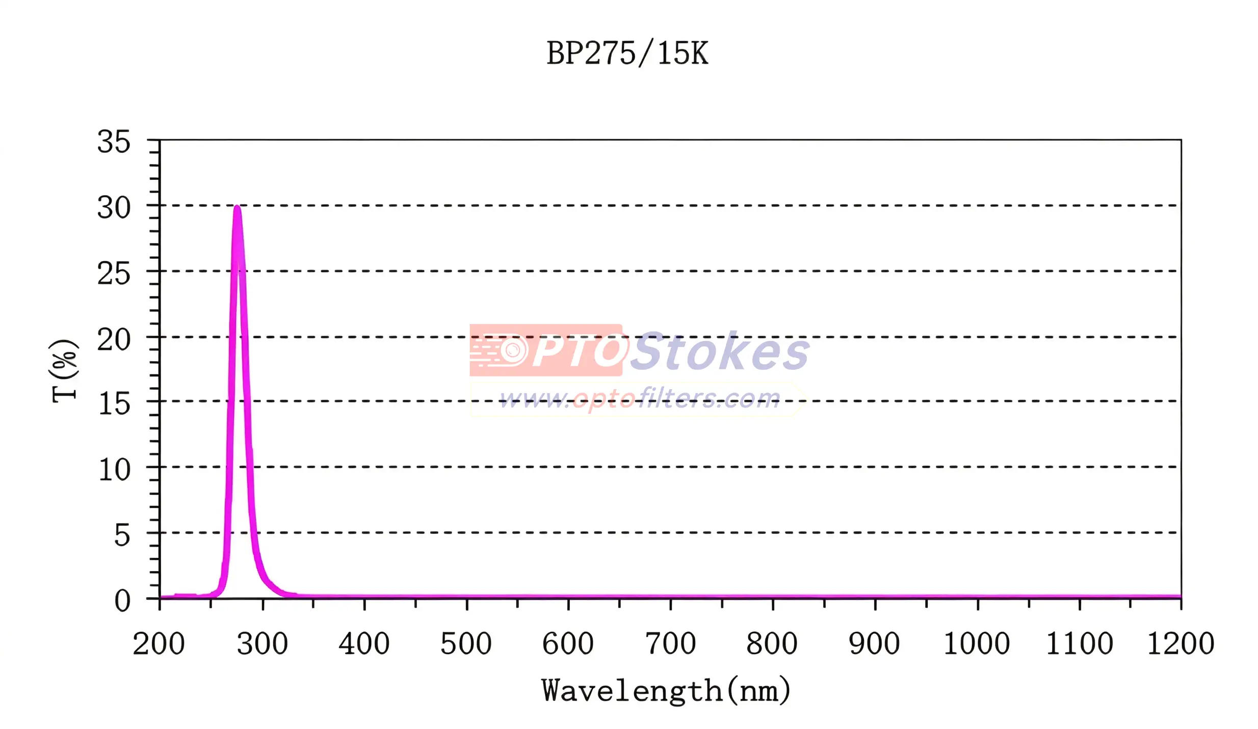 220nm & 275nm UV Bandpass Filters | Specialized Optical Components for Total Nitrogen Analysis(pic1) 220nm & 275nm UV Bandpass Filters | Specialized Optical Components for Total Nitrogen Analysis(pic1)