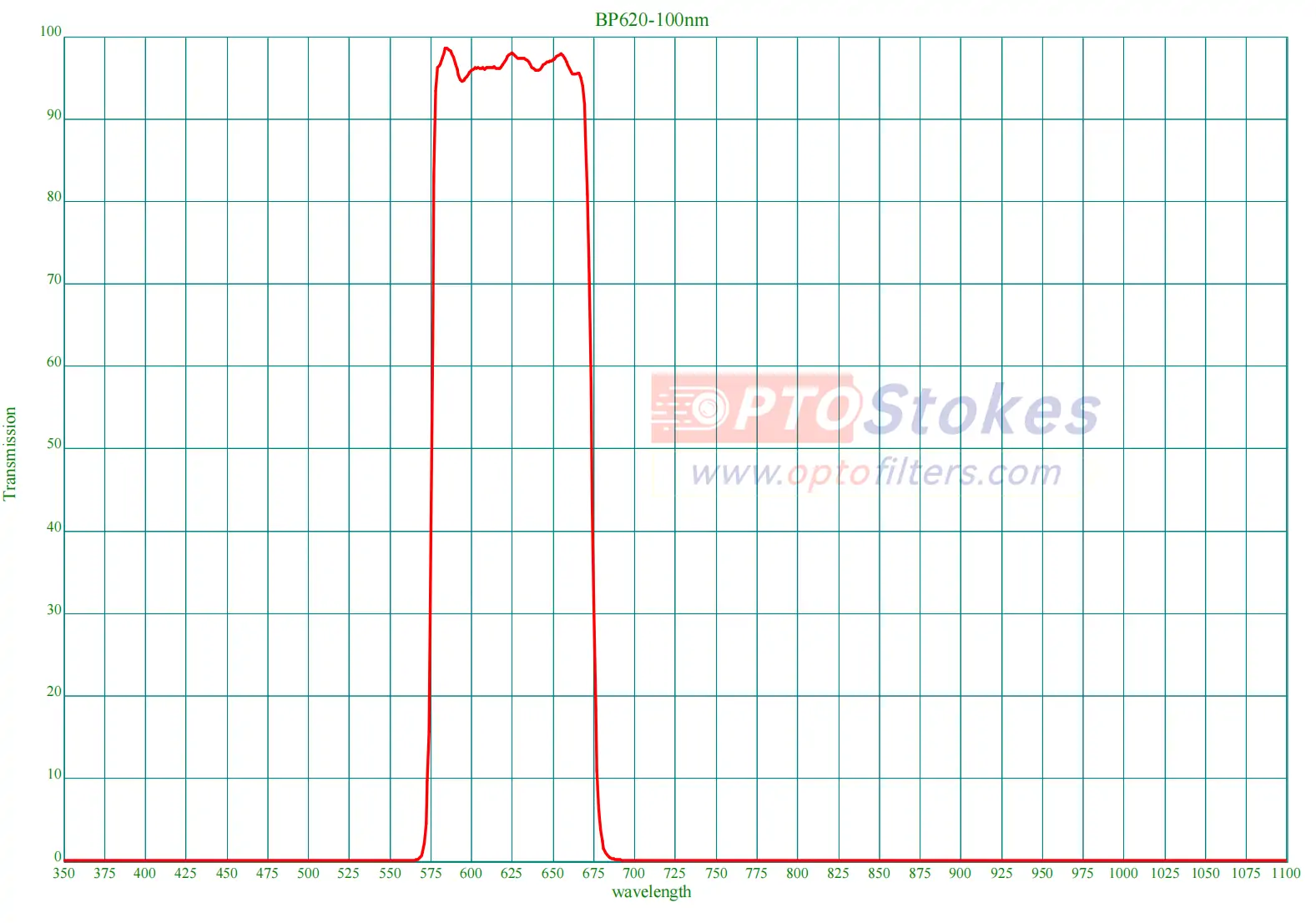 BP620 Bandpass Filter | FWHM 100nm, 620nm Center Wavelength(pic1) BP620 Bandpass Filter | FWHM 100nm, 620nm Center Wavelength(pic1)
