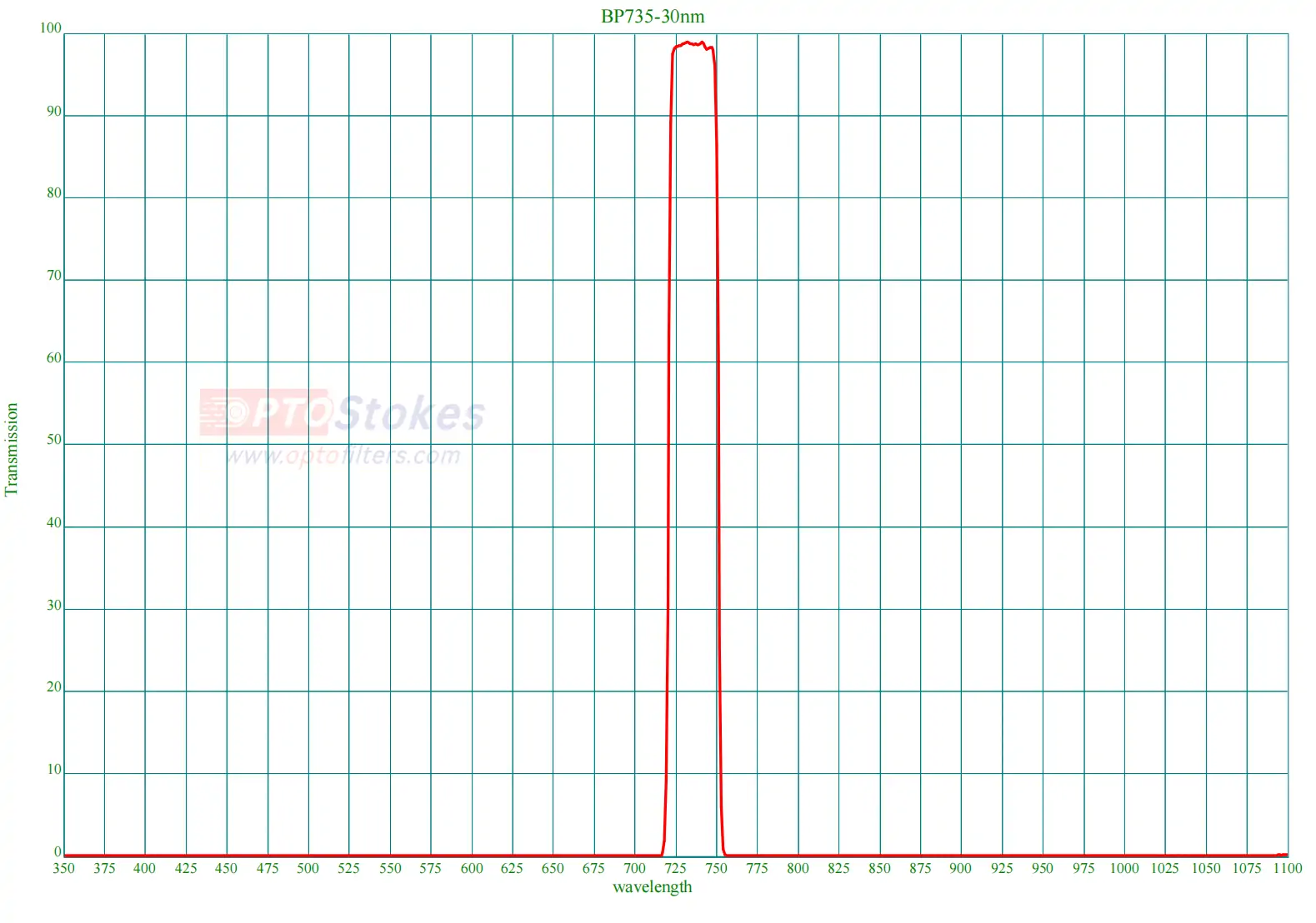 BP735nm Bandpass Filter | CWL 735±2nm, FWHM 30±2nm, High OD Blocking