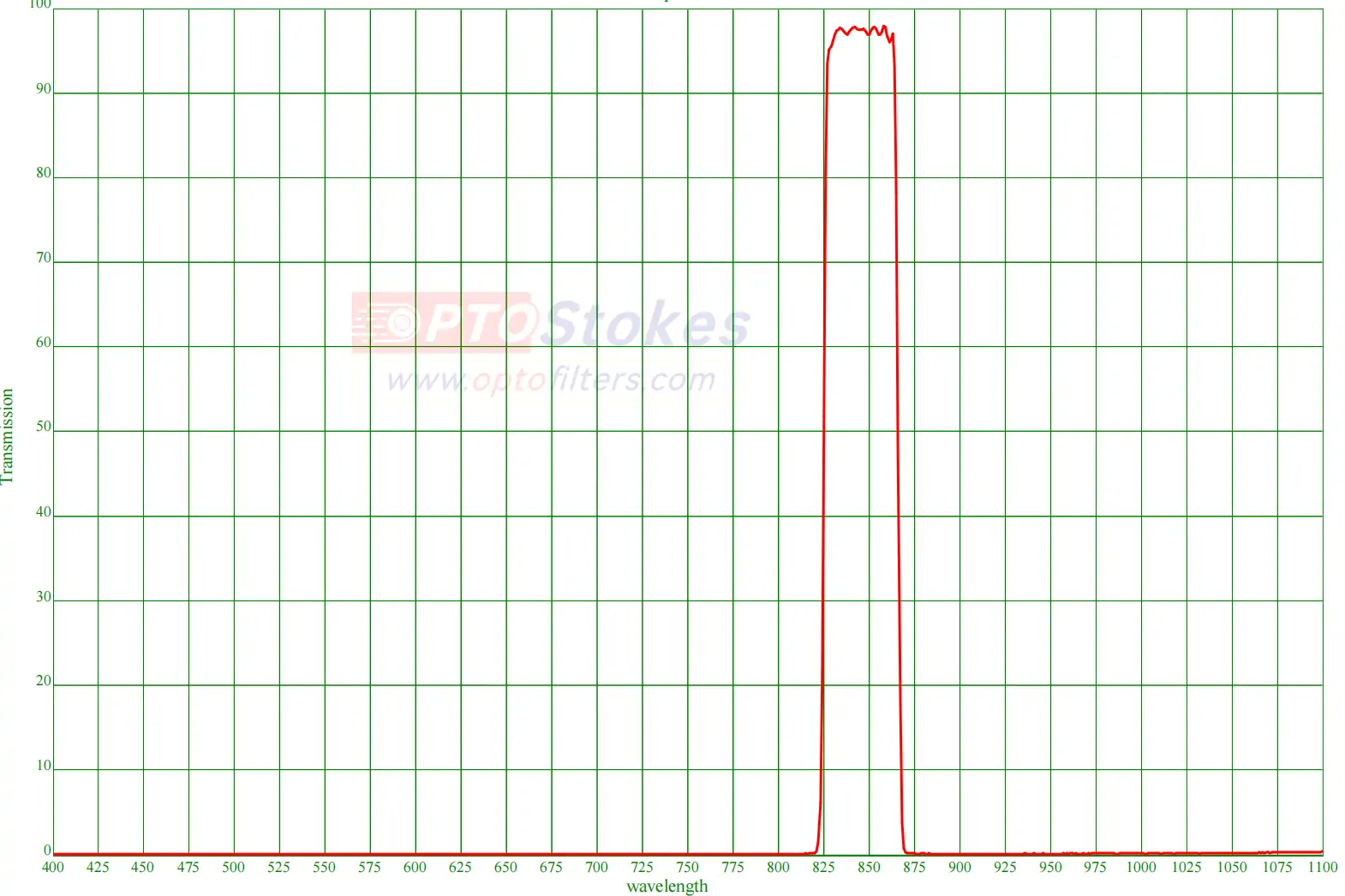 845nm NIR Bandpass Filter | 40nm FWHM, OD>6 Deep Blocking(pic1) 845nm NIR Bandpass Filter | 40nm FWHM, OD>6 Deep Blocking(pic1)