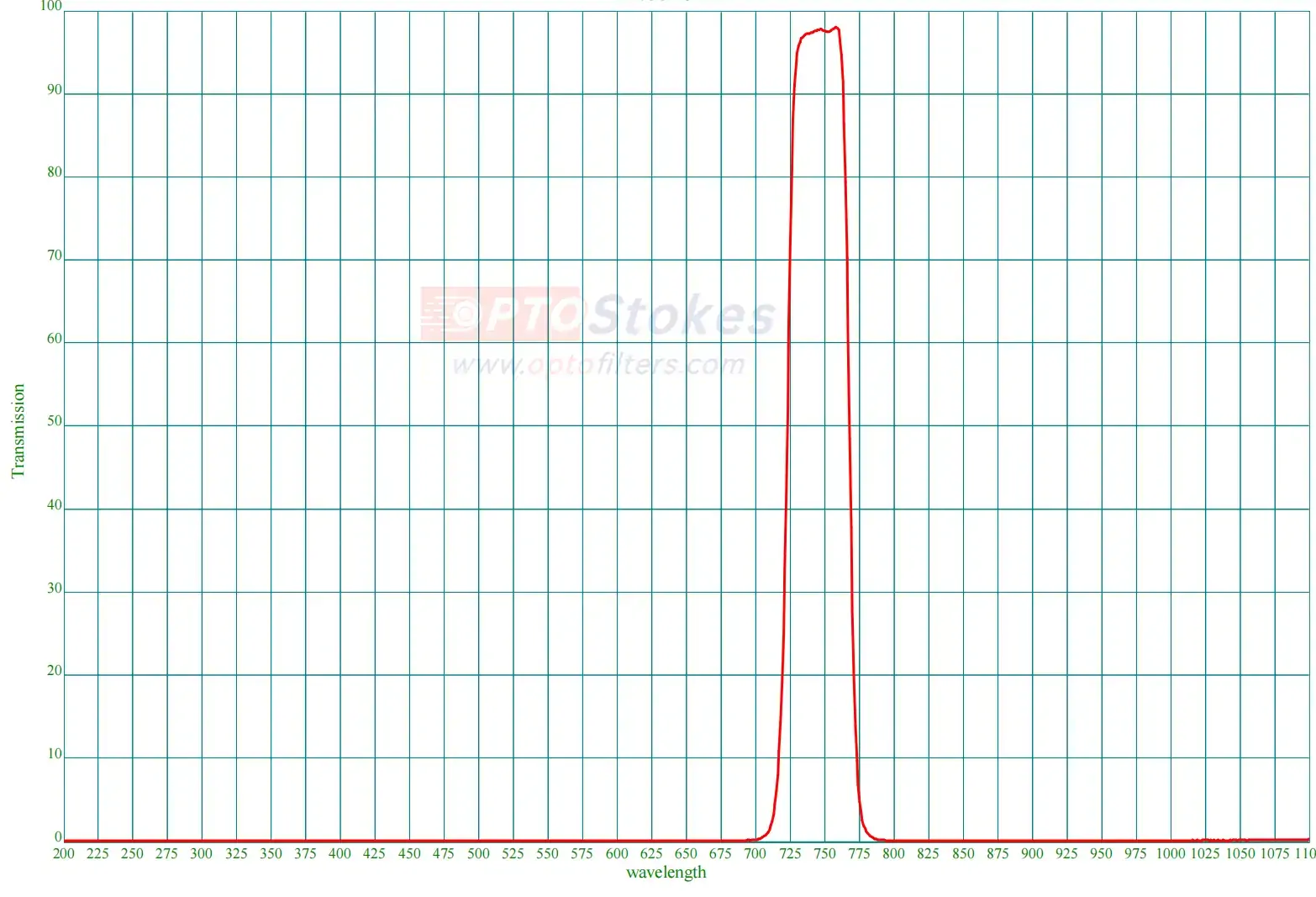 745nm Bandpass Filter | FWHM 45nm, OD6 High Blocking(pic1) 745nm Bandpass Filter | FWHM 45nm, OD6 High Blocking(pic1)