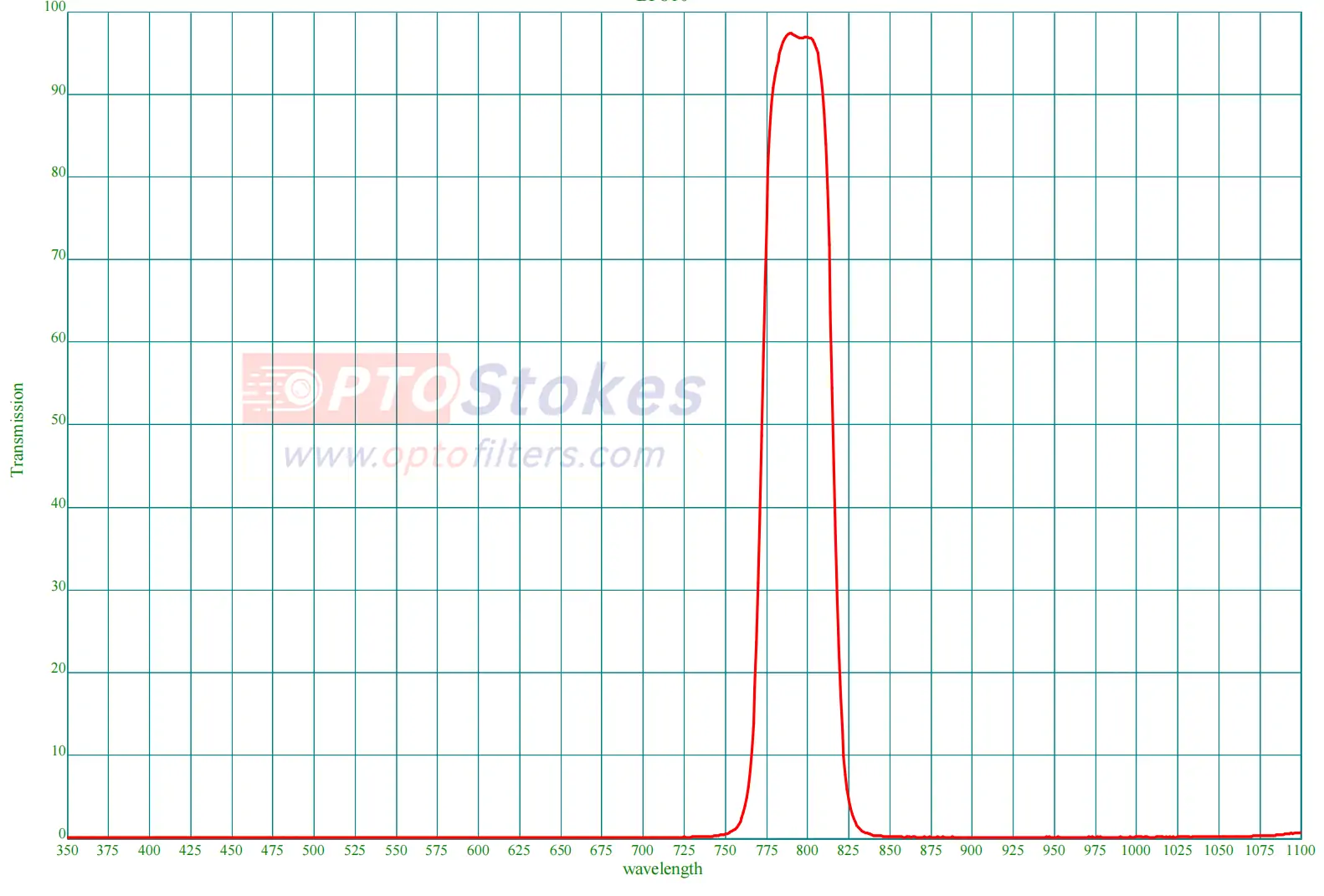 BP795nm Bandpass Filter | 45nm FWHM, OD3+ NIR Blocking(pic1) BP795nm Bandpass Filter | 45nm FWHM, OD3+ NIR Blocking(pic1)