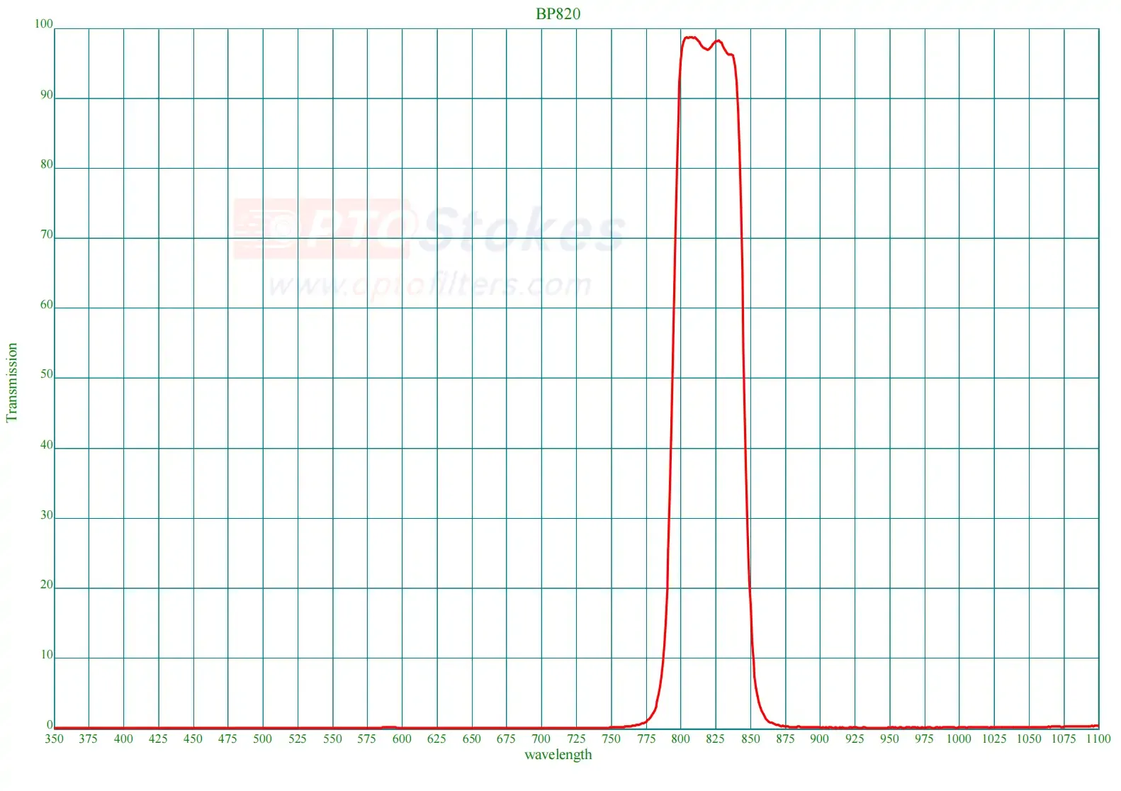 BP820nm Bandpass Filter | FWHM 50nm, High-Transmission NIR Filter(pic1) BP820nm Bandpass Filter | FWHM 50nm, High-Transmission NIR Filter(pic1)