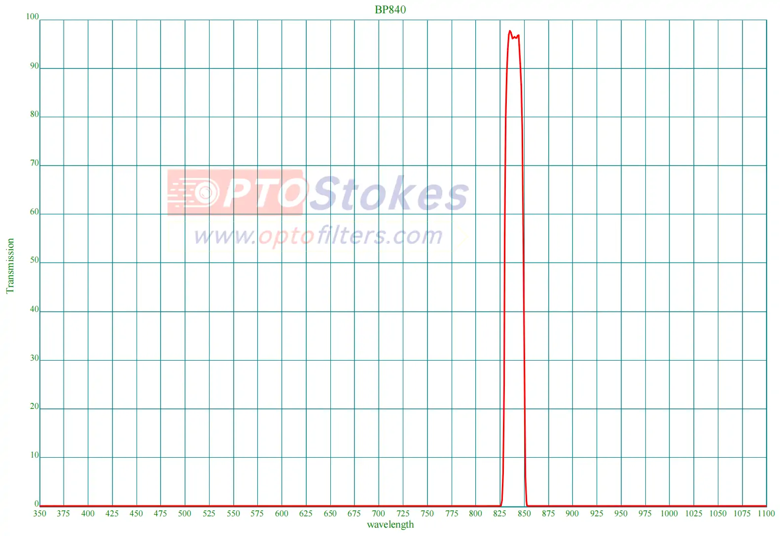 BP840nm Narrow Bandpass Filter | FWHM 20nm for Fluorescent Imaging(pic1) BP840nm Narrow Bandpass Filter | FWHM 20nm for Fluorescent Imaging(pic1)