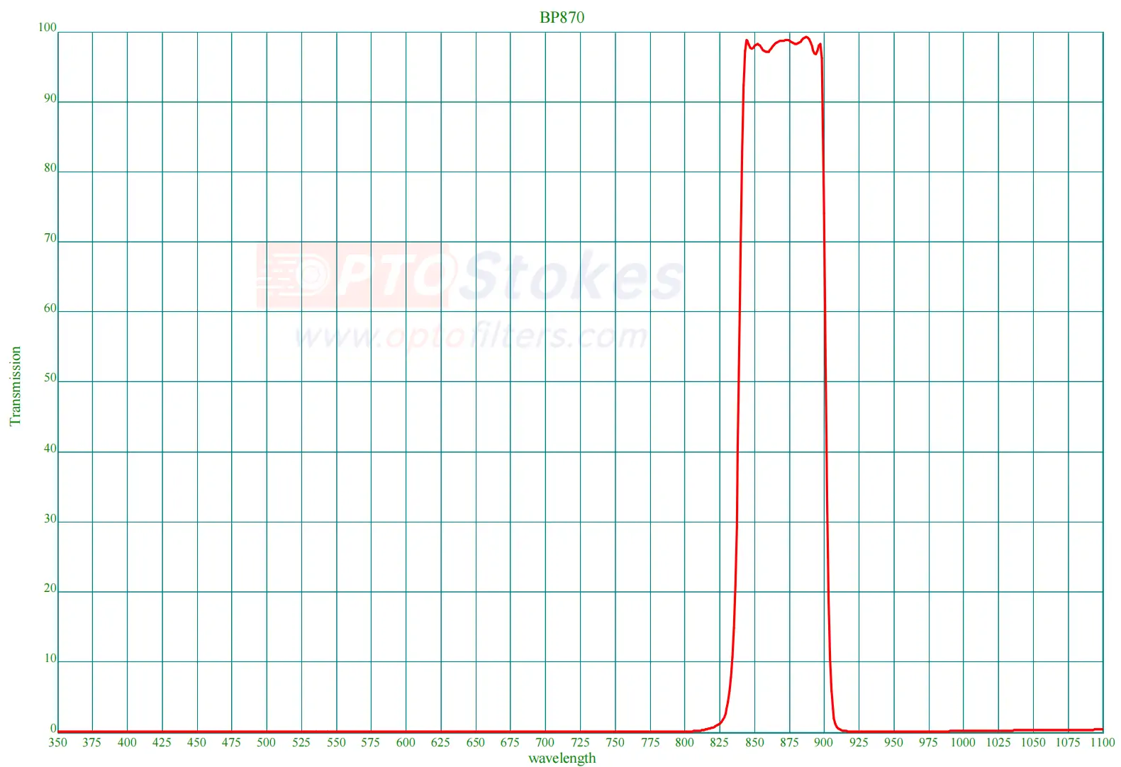 BP870nm Bandpass Filter | FWHM 60nm, Infrared Sensor Optimization(pic1) BP870nm Bandpass Filter | FWHM 60nm, Infrared Sensor Optimization(pic1)