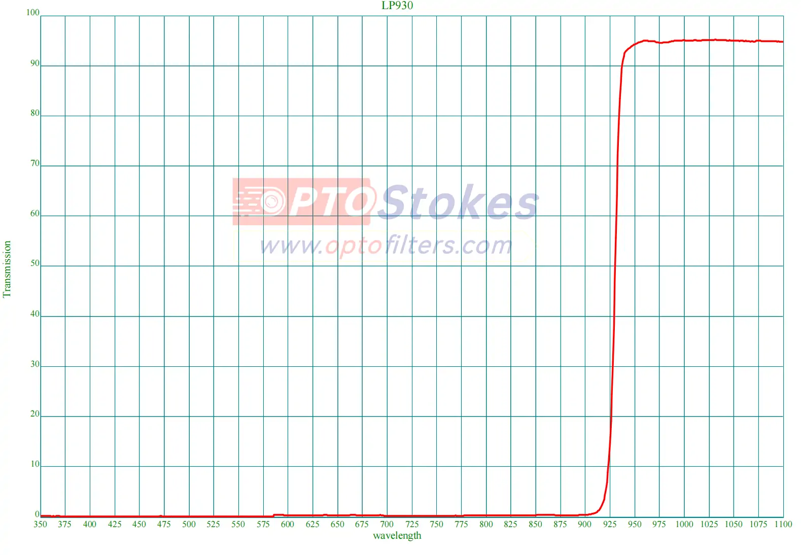 LP930 Longpass Filter | 930nm CWL, OD>2, 940-1100nm High Transmission(pic1) LP930 Longpass Filter | 930nm CWL, OD>2, 940-1100nm High Transmission(pic1)