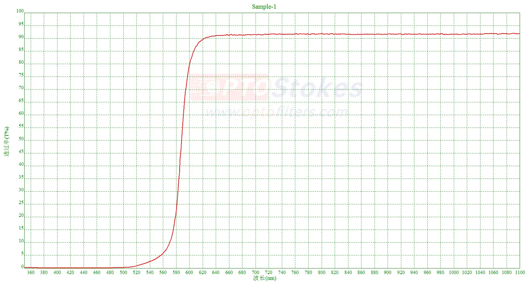 620nm Longpass Filter | Over 90% Transmission, 0.55mm HB600 Substrate(pic1) 620nm Longpass Filter | Over 90% Transmission, 0.55mm HB600 Substrate(pic1)
