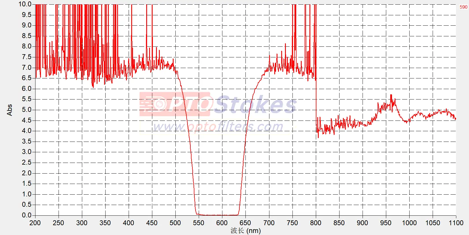 BP590nm Bandpass Filter | FWHM 100nm, High Transmission Optical Filter(pic2) BP590nm Bandpass Filter | FWHM 100nm, High Transmission Optical Filter(pic2)