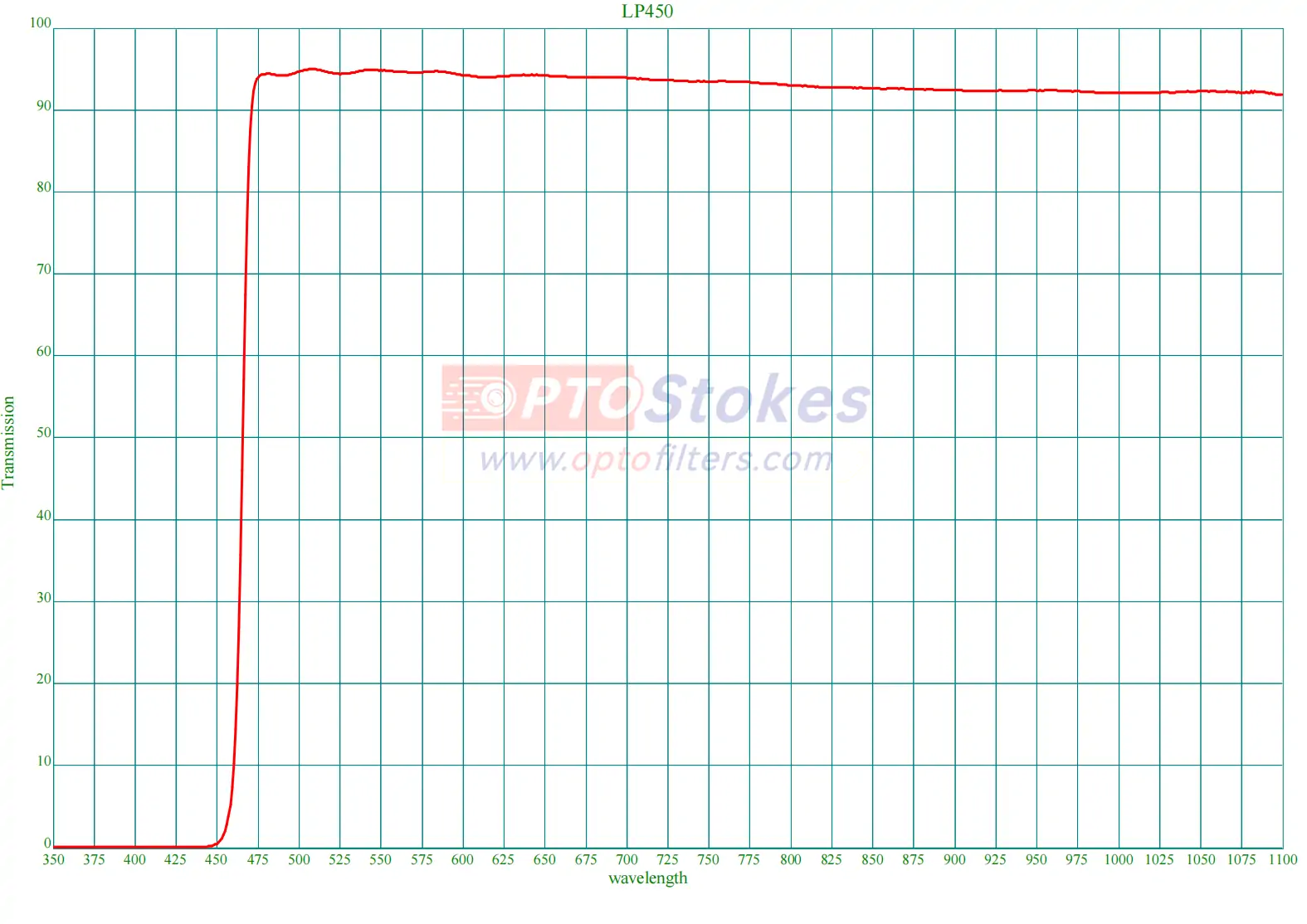 LP450 Longpass Filter | 450nm Cut-On, OD>2 UV Blocking, 0° AOI(pic1) LP450 Longpass Filter | 450nm Cut-On, OD>2 UV Blocking, 0° AOI(pic1)