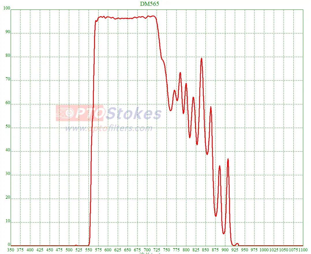 45° Dichroic Longpass Filter 570–700nm | Tave > 95%
