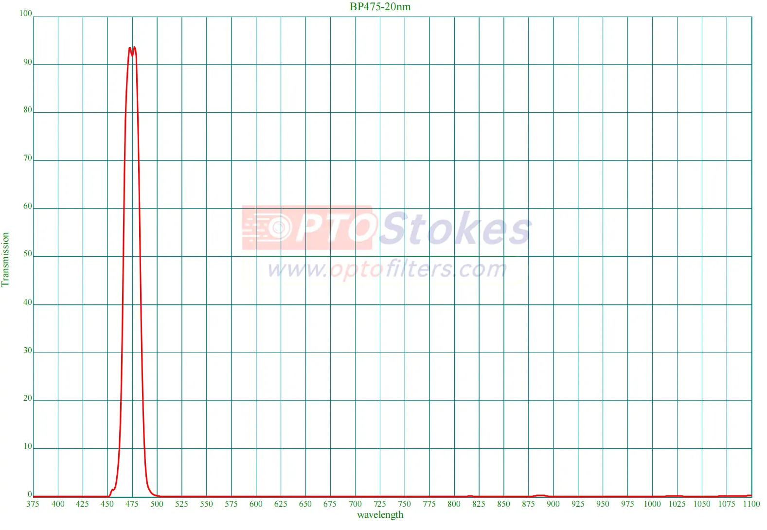 BP475nm Bandpass Filter | CWL 475nm, FWHM 18nm, High Transmission(pic1) BP475nm Bandpass Filter | CWL 475nm, FWHM 18nm, High Transmission(pic1)