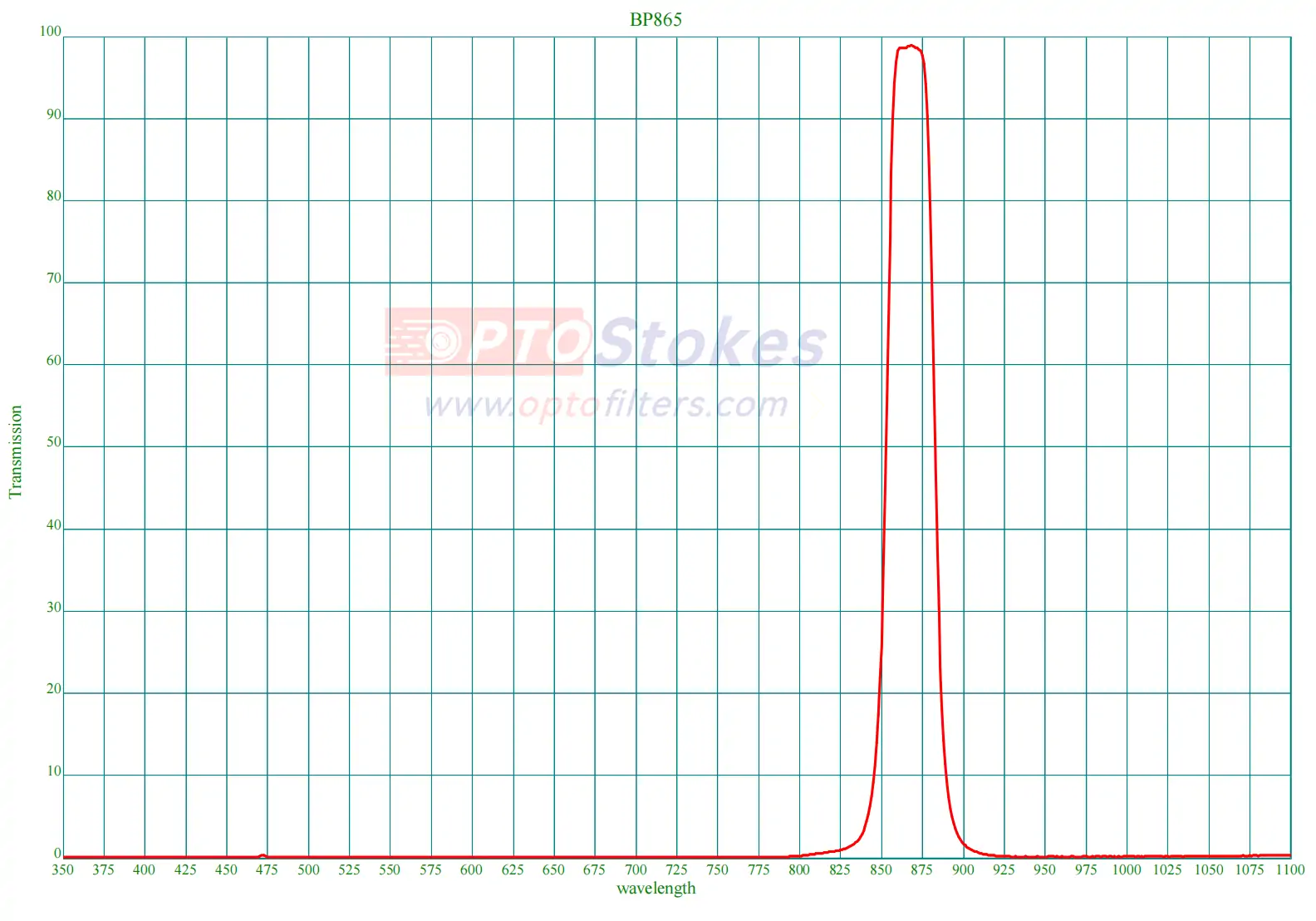 BP865 Bandpass Filter | FWHM 30nm, NIR Infrared Camera Filter(pic1) BP865 Bandpass Filter | FWHM 30nm, NIR Infrared Camera Filter(pic1)