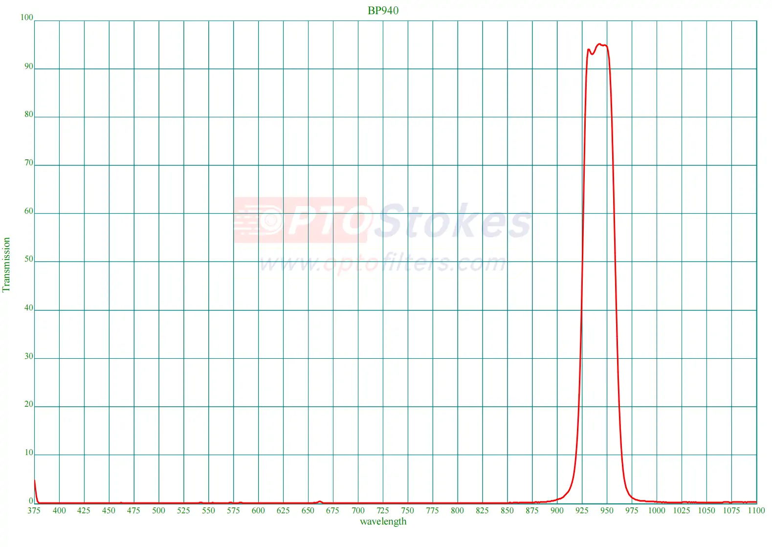 BP940 Bandpass Filter | 30nm FWHM, >90% Transmission, OD2 Blocking(pic1) BP940 Bandpass Filter | 30nm FWHM, >90% Transmission, OD2 Blocking(pic1)