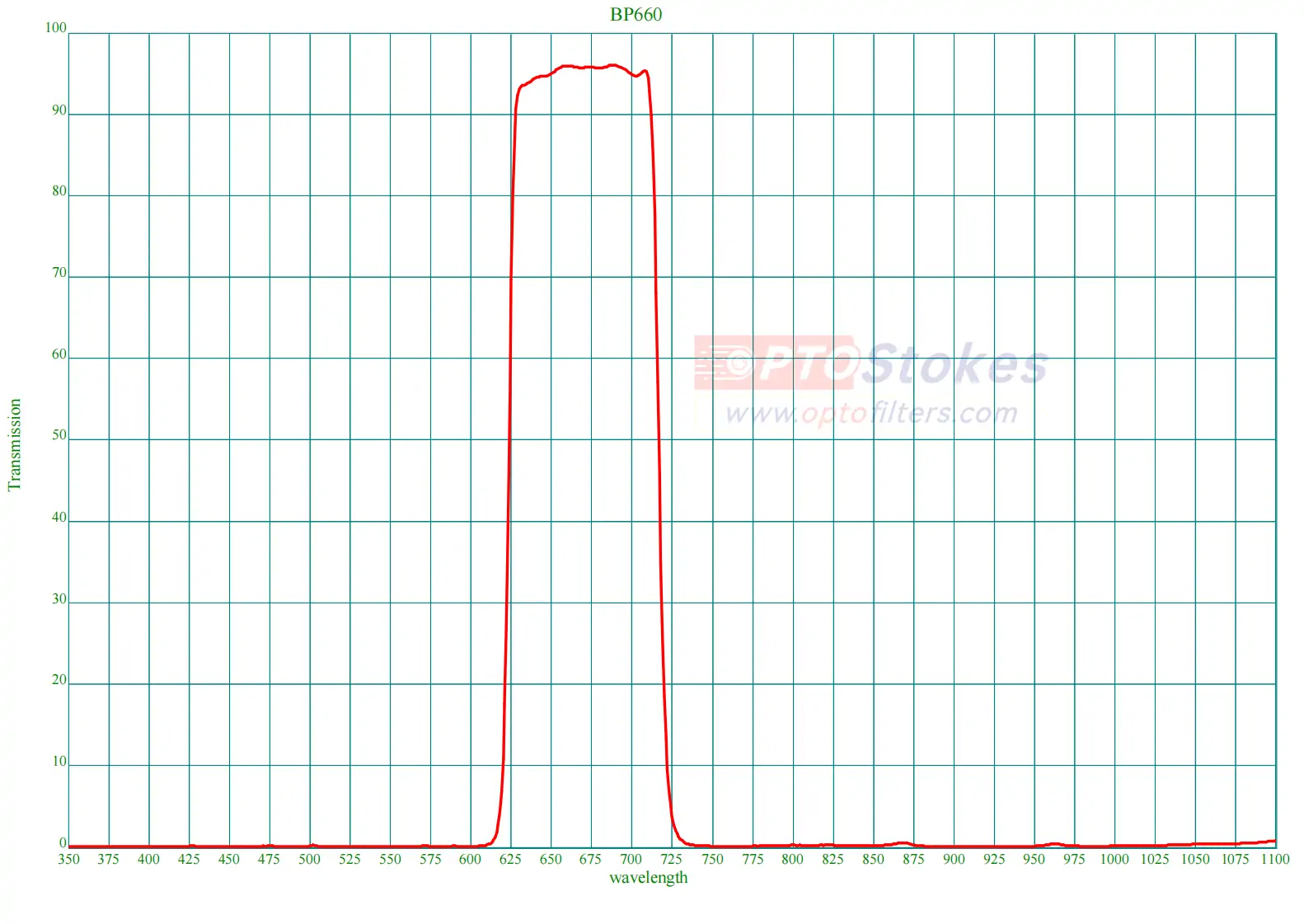BP660  Bandpass Filter | 90nm FWHM, 1.0mm, 60/40 Surface Quality