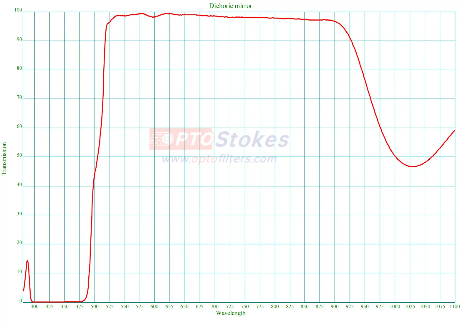 Dichroic Mirror 527-900nm | Tave>95%, Block 400-485nm
