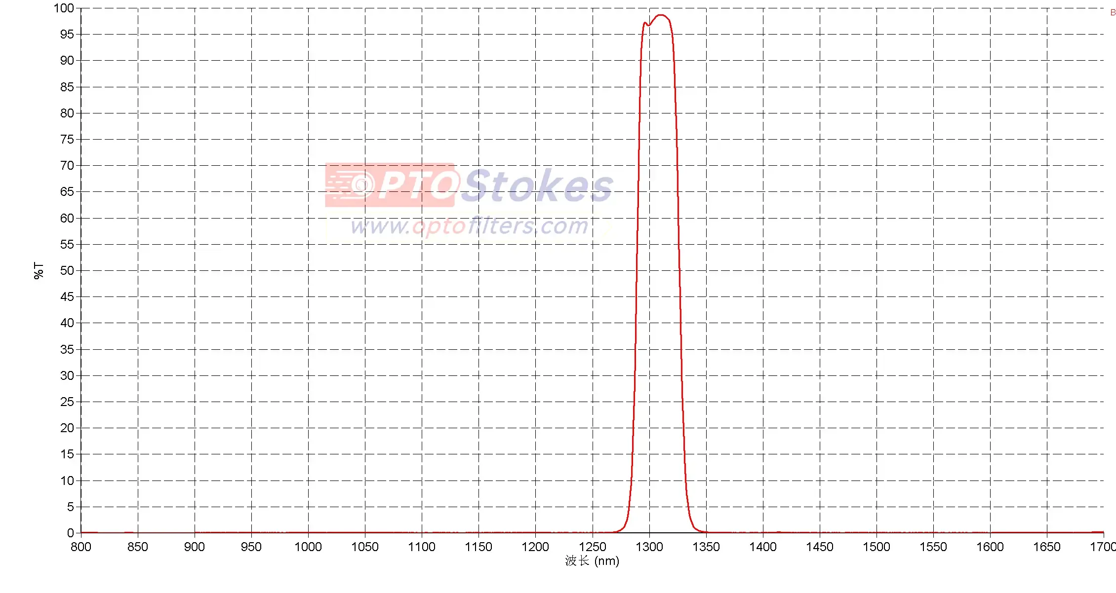 1305nm Bandpass Filter | CWL 1305nm, FWHM 30nm, 1.0mm Thickness(pic1) 1305nm Bandpass Filter | CWL 1305nm, FWHM 30nm, 1.0mm Thickness(pic1)