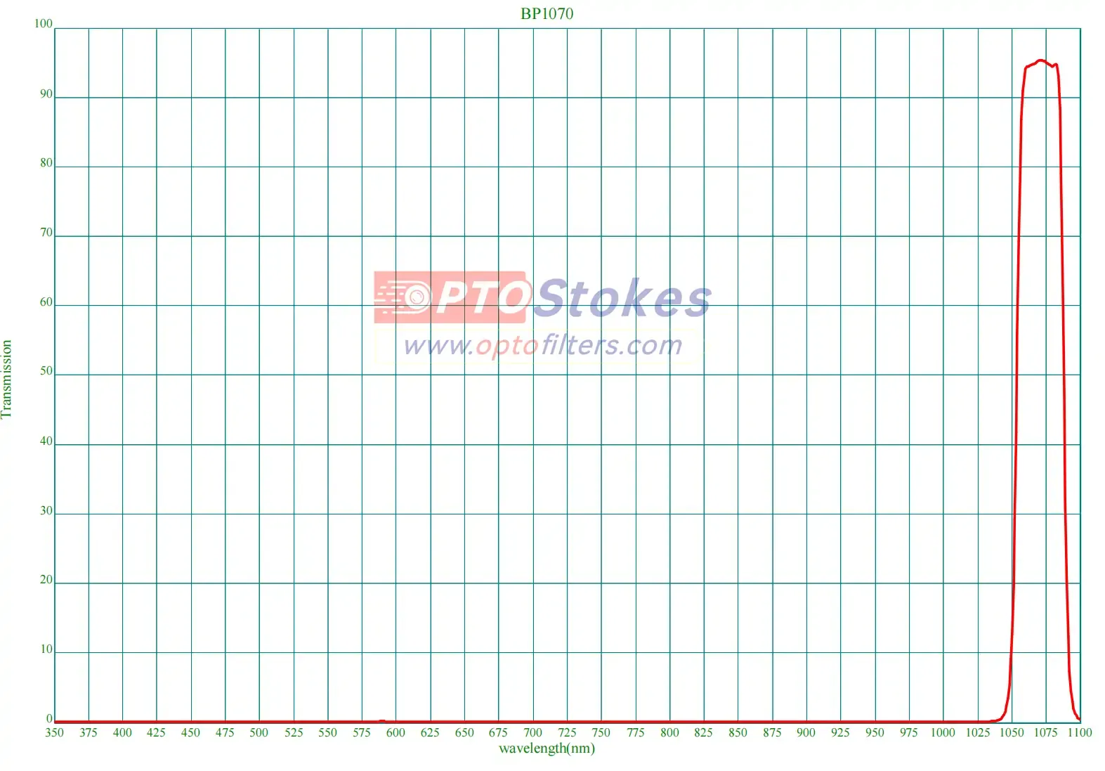 BP1070 Bandpass Filter | CWL 1070nm, FWHM 35nm, Deep Broadband Blocking(pic1) BP1070 Bandpass Filter | CWL 1070nm, FWHM 35nm, Deep Broadband Blocking(pic1)