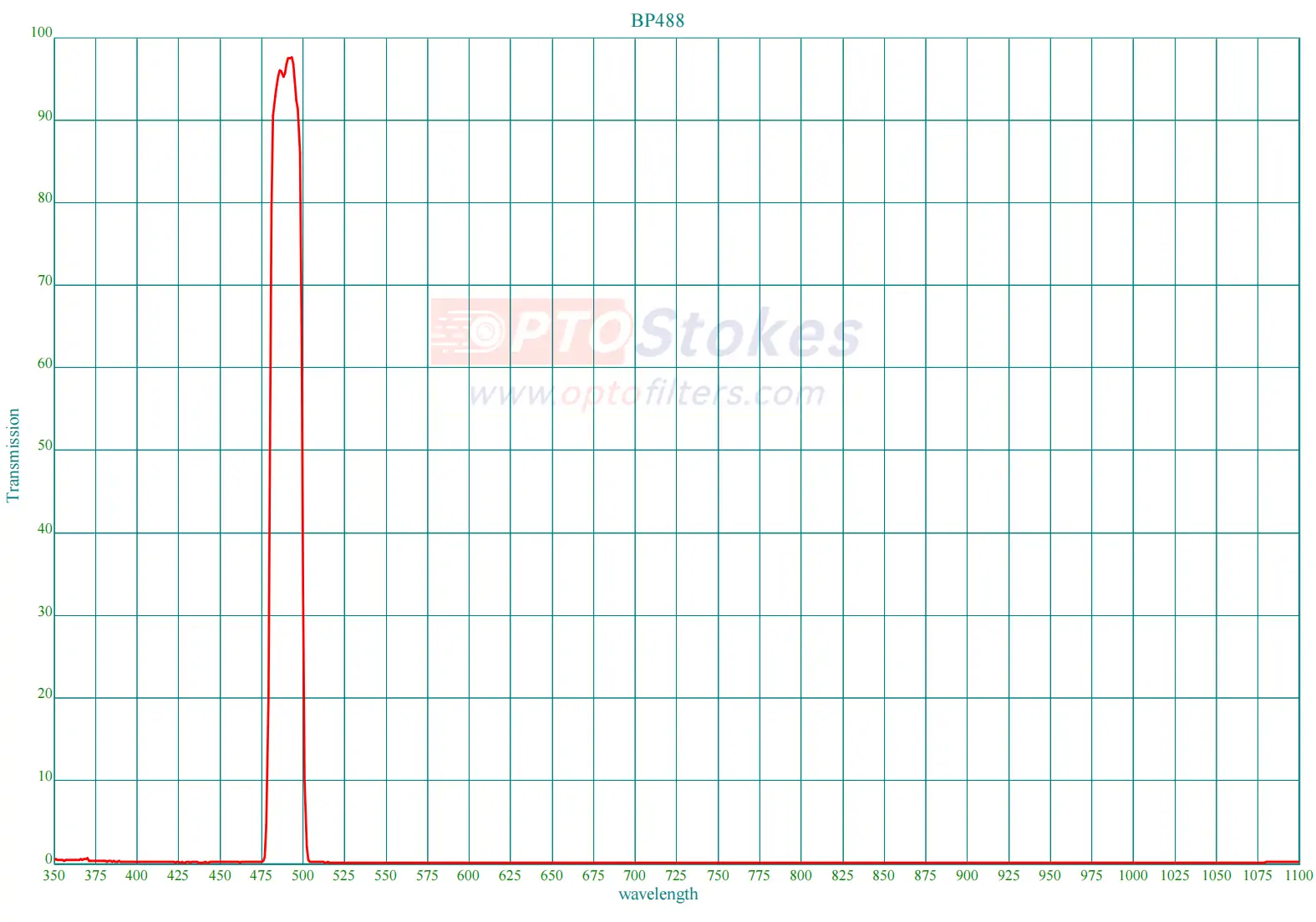 BP488 Bandpass Filter | CWL 488nm, FWHM 20nm(pic1) BP488 Bandpass Filter | CWL 488nm, FWHM 20nm(pic1)