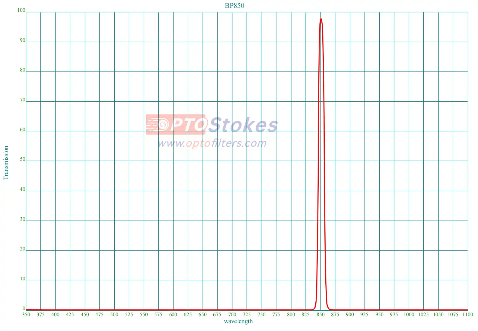 BP850 Bandpass Filter | CWL 850nm, FWHM 10nm for NIR Systems(pic1) BP850 Bandpass Filter | CWL 850nm, FWHM 10nm for NIR Systems(pic1)