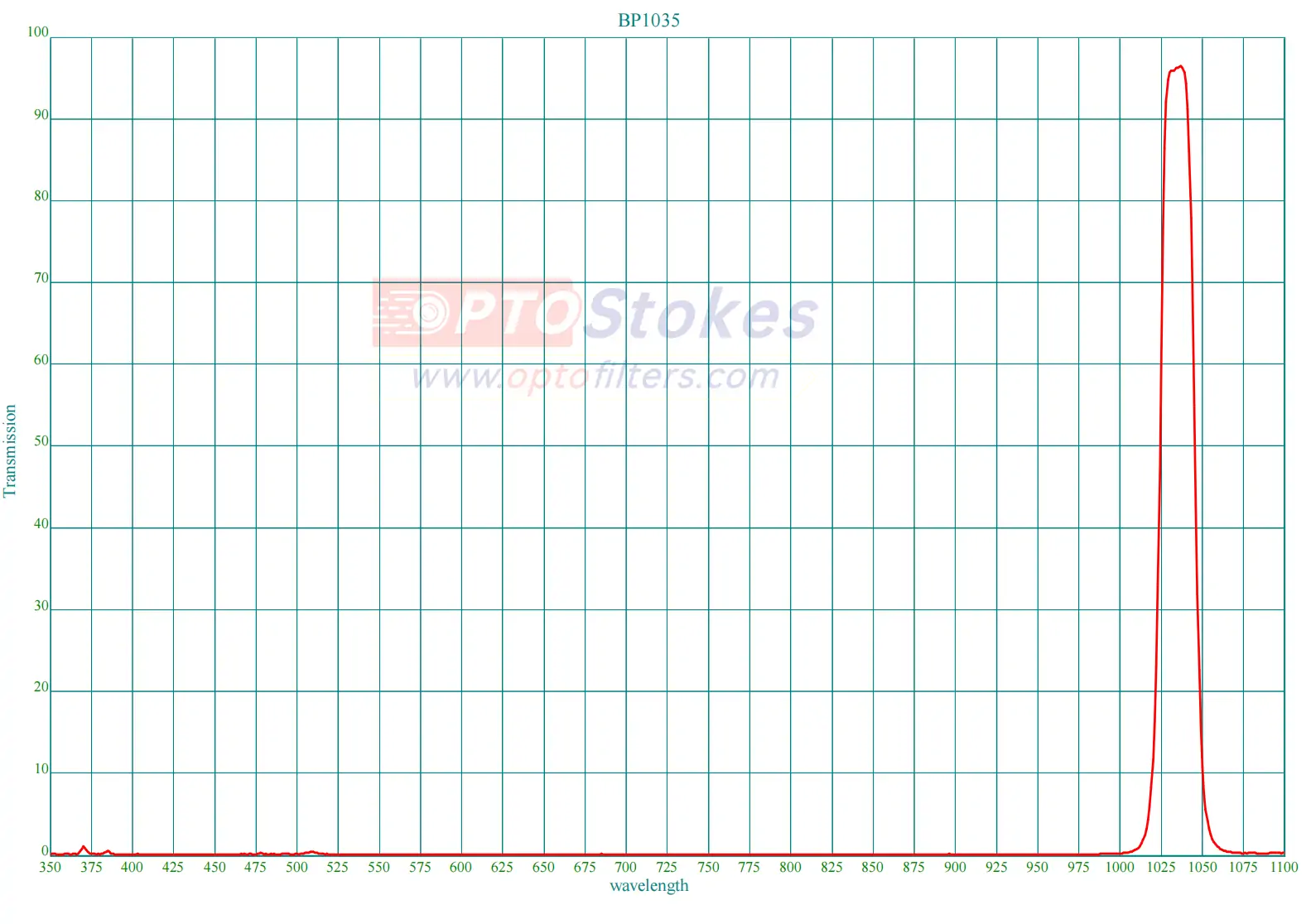 BP1035 Bandpass Filter | CWL 1035nm, FWHM 20nm(pic1) BP1035 Bandpass Filter | CWL 1035nm, FWHM 20nm(pic1)