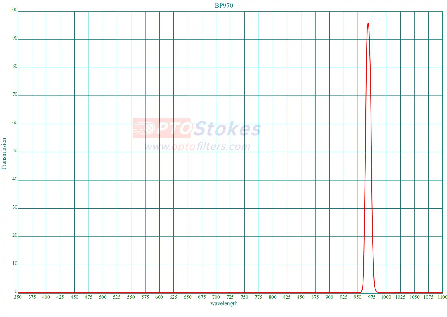 BP970 Bandpass Filter | CWL 970nm, FWHM 10nm(pic1) BP970 Bandpass Filter | CWL 970nm, FWHM 10nm(pic1)