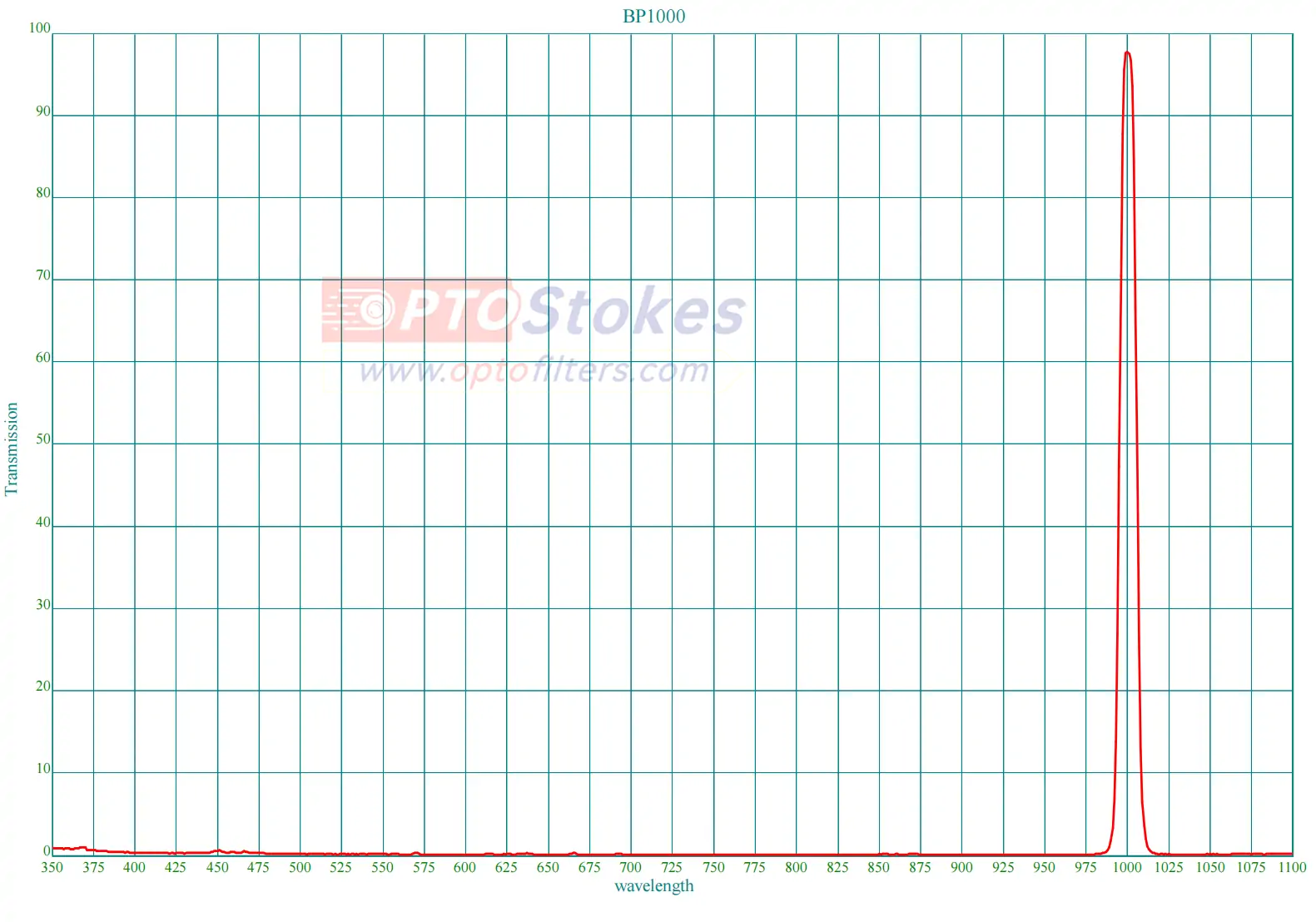 BP1000nm Bandpass Filter | 10nm FWHM, OD3+ Broad Blocking(pic1) BP1000nm Bandpass Filter | 10nm FWHM, OD3+ Broad Blocking(pic1)