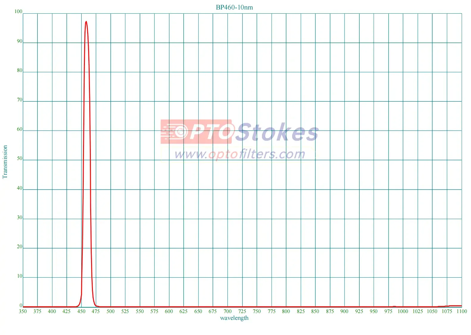 BP460 Bandpass Filter | CWL 460nm, FWHM 11nm(pic1) BP460 Bandpass Filter | CWL 460nm, FWHM 11nm(pic1)