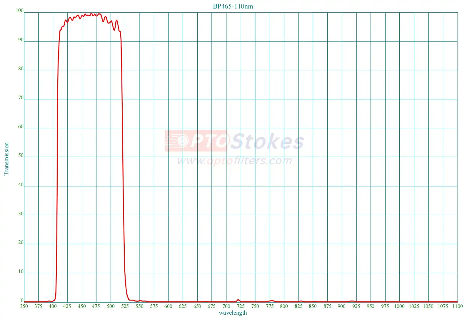 BP460 Bandpass Filter | 460nm CWL, 110nm FWHM, 90% Transmission(pic1) BP460 Bandpass Filter | 460nm CWL, 110nm FWHM, 90% Transmission(pic1)