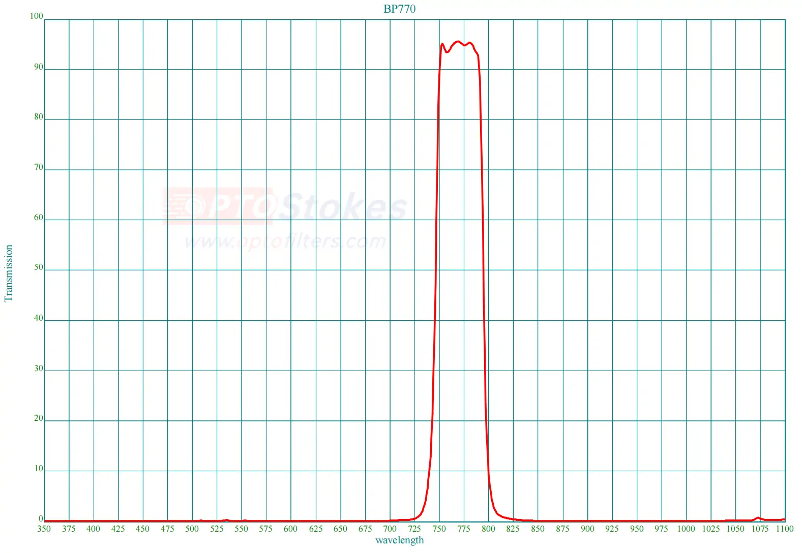 BP770nm Bandpass Filter | CWL 770nm, FWHM 50nm