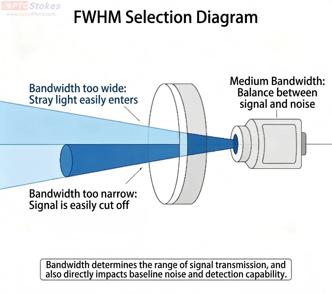 FWHM.webp How to Choose Optical Filter FWHM for Stable System Performance(pic1)