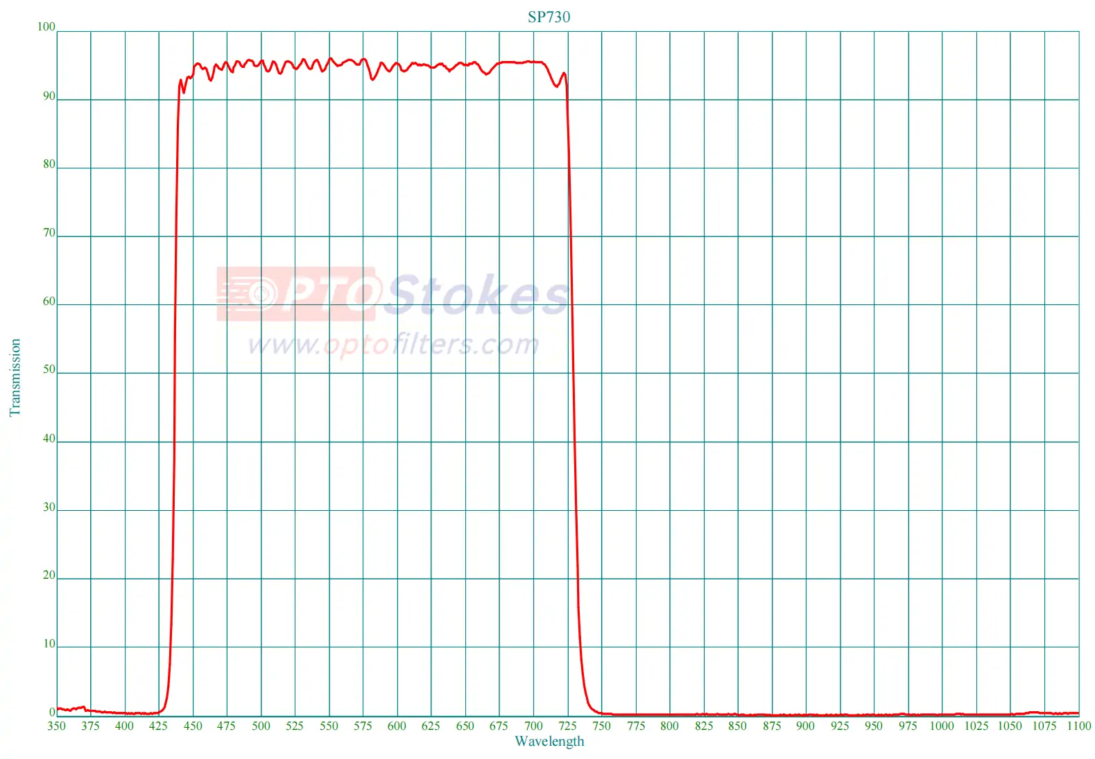 SP730 Shortpass Filter | 440-720nm Passband, CWL 730nm