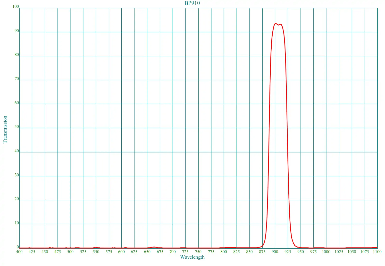 BP910 Bandpass Filter | CWL 910±3nm, FWHM 30±3nm, 0° AOI(pic1) BP910 Bandpass Filter | CWL 910±3nm, FWHM 30±3nm, 0° AOI(pic1)