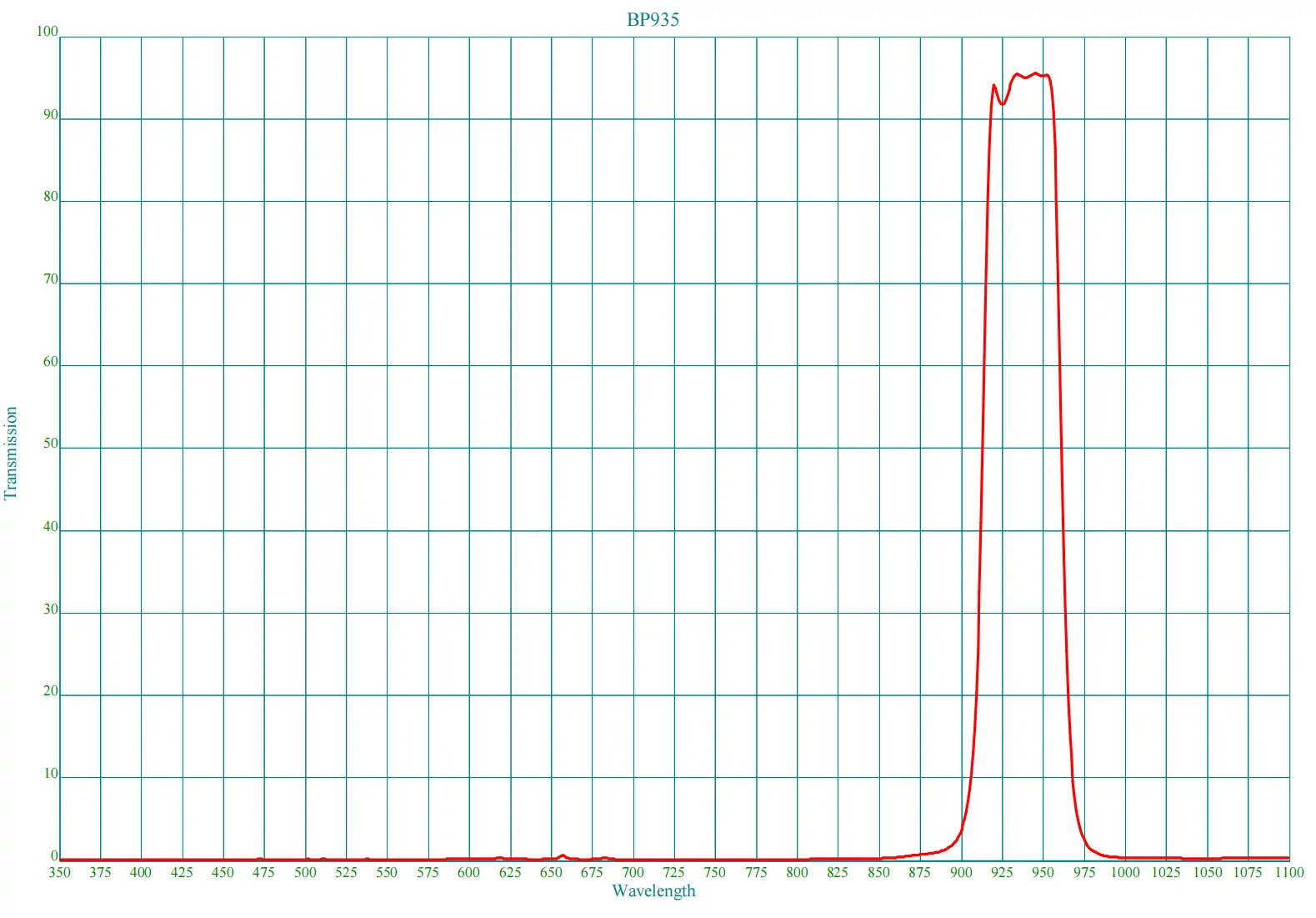 BP935 Bandpass Filter | CWL 935nm, FWHM 50nm(pic1) BP935 Bandpass Filter | CWL 935nm, FWHM 50nm(pic1)