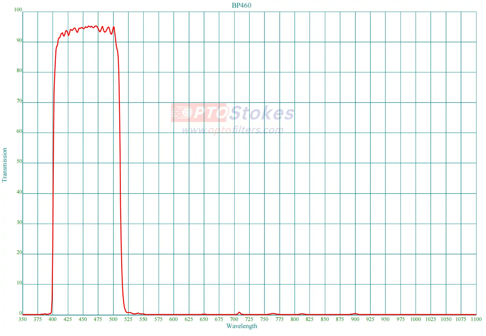 BP460 Blue Bandpass Filter | CWL 460nm, FWHM 110nm(pic1) BP460 Blue Bandpass Filter | CWL 460nm, FWHM 110nm(pic1)