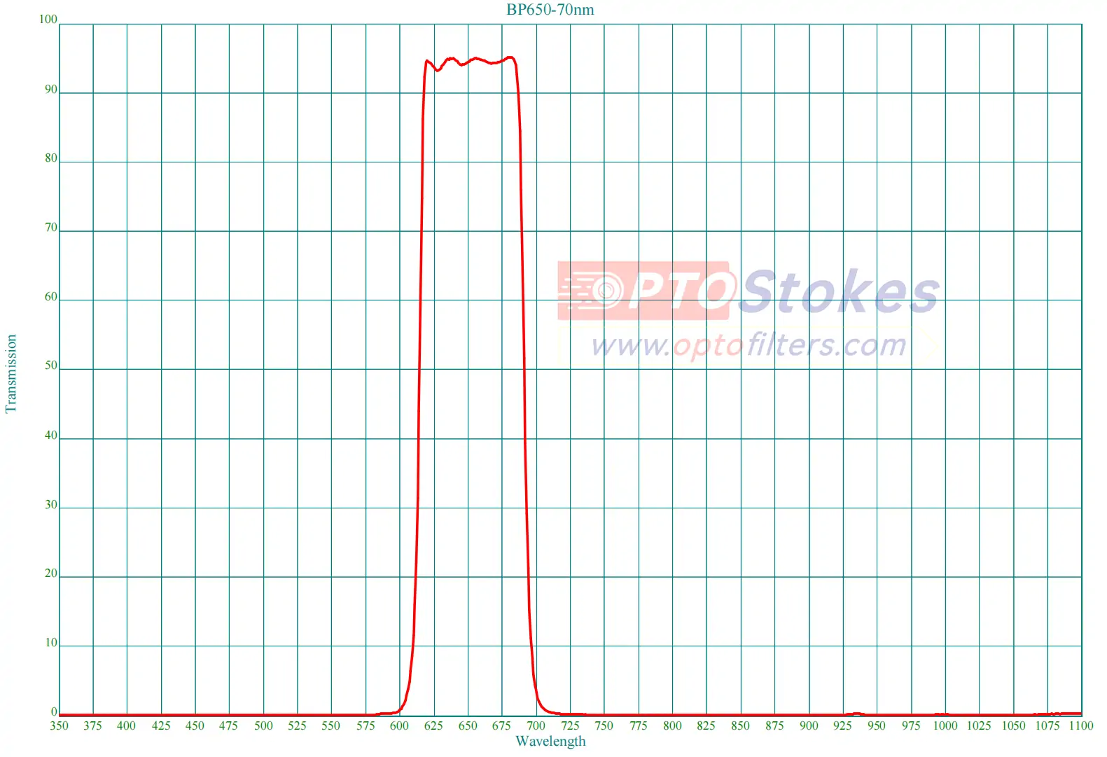 BP650nm Bandpass Filter | FWHM 70nm, High Optical Density Blocking