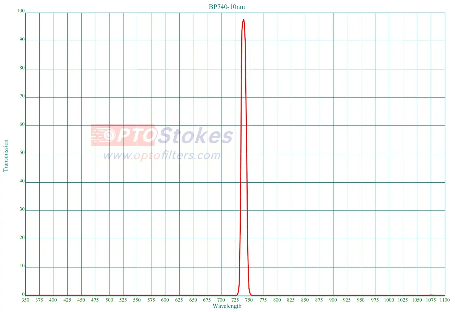 BP740nm Bandpass Filter | CWL 740nm, 10nm FWHM, High OD Blocking(pic1) BP740nm Bandpass Filter | CWL 740nm, 10nm FWHM, High OD Blocking(pic1)