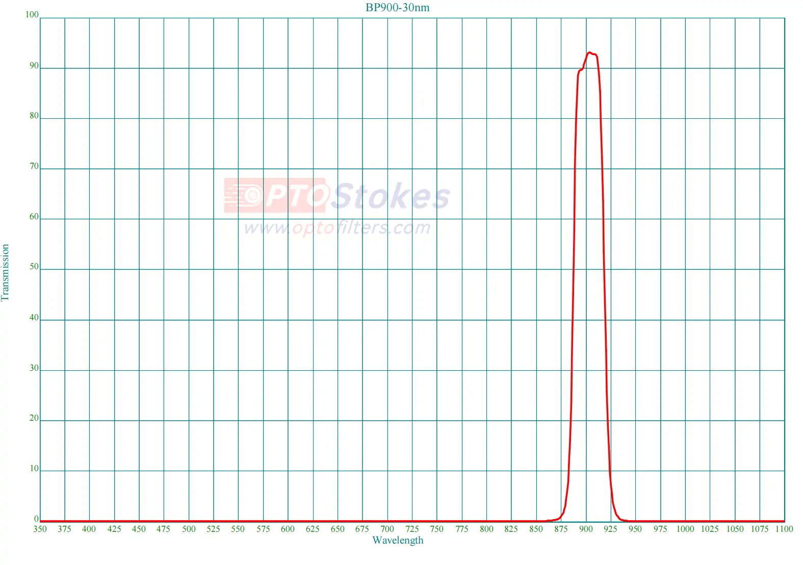 BP900-30nm Bandpass Filter | 900nm CWL, 30nm FWHM, High OD Blocking(pic1) BP900-30nm Bandpass Filter | 900nm CWL, 30nm FWHM, High OD Blocking(pic1)