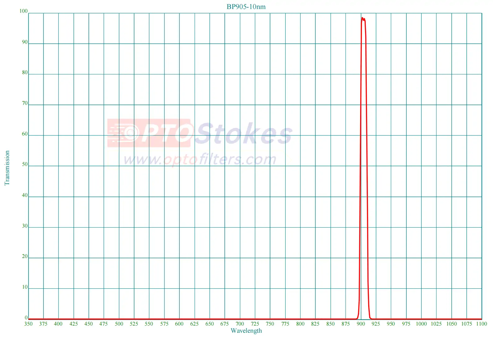 BP905nm Bandpass Filter | FWHM 11nm, OD3 Blocking(pic1) BP905nm Bandpass Filter | FWHM 11nm, OD3 Blocking(pic1)
